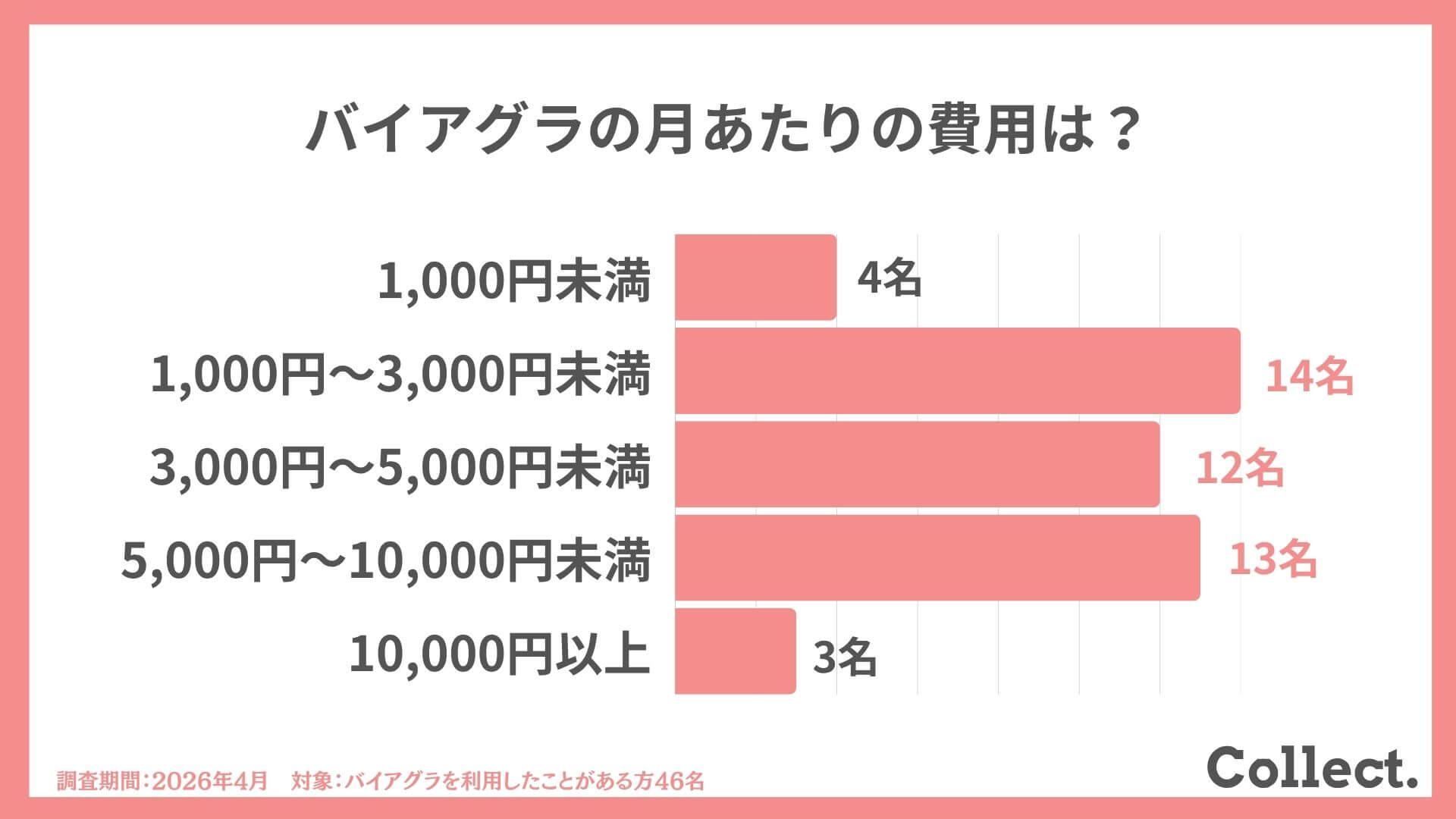 バイアグラ利用経験者46名のアンケート結果:月額費用は1,000〜3,000円未満が最多、全体の約65%が5,000円以内で利用している分布グラフ