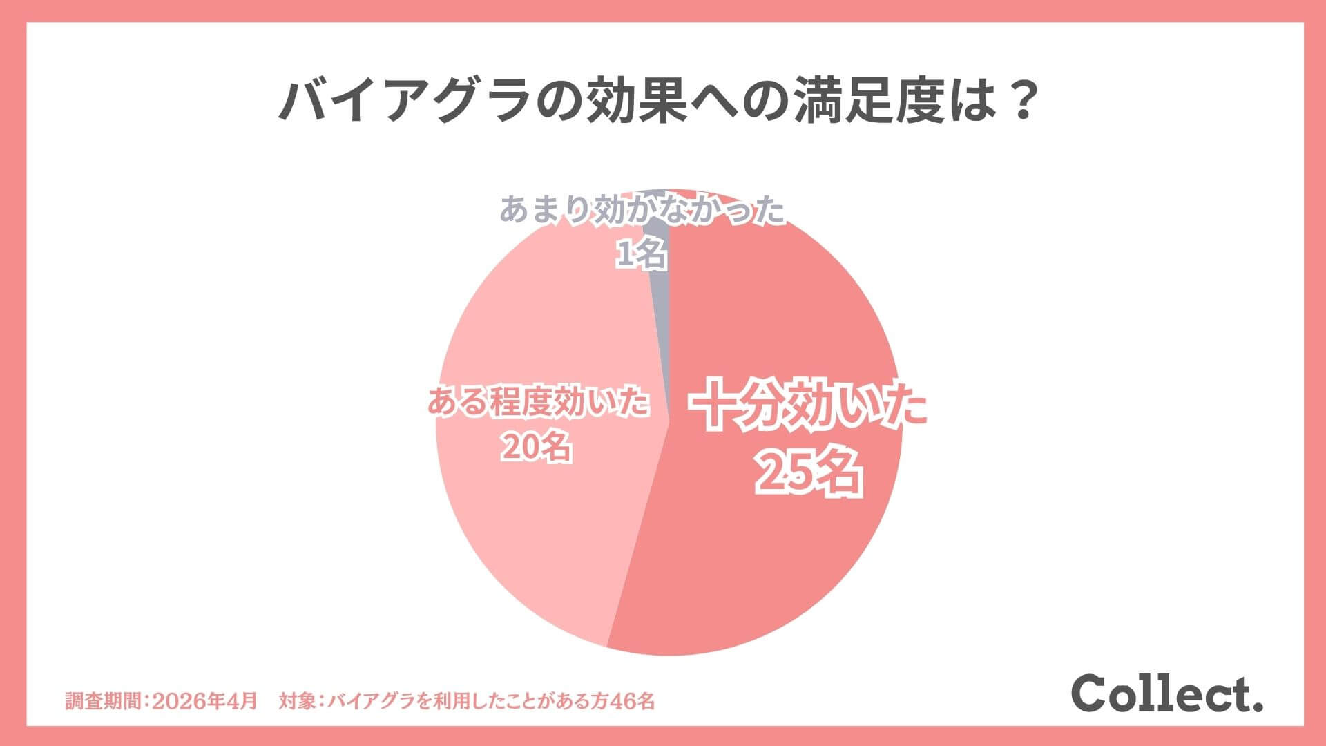 バイアグラ利用経験者46名のアンケート結果:効果への満足度は十分に効いた・ある程度効いたを合わせて97%以上が効果を実感したグラフ