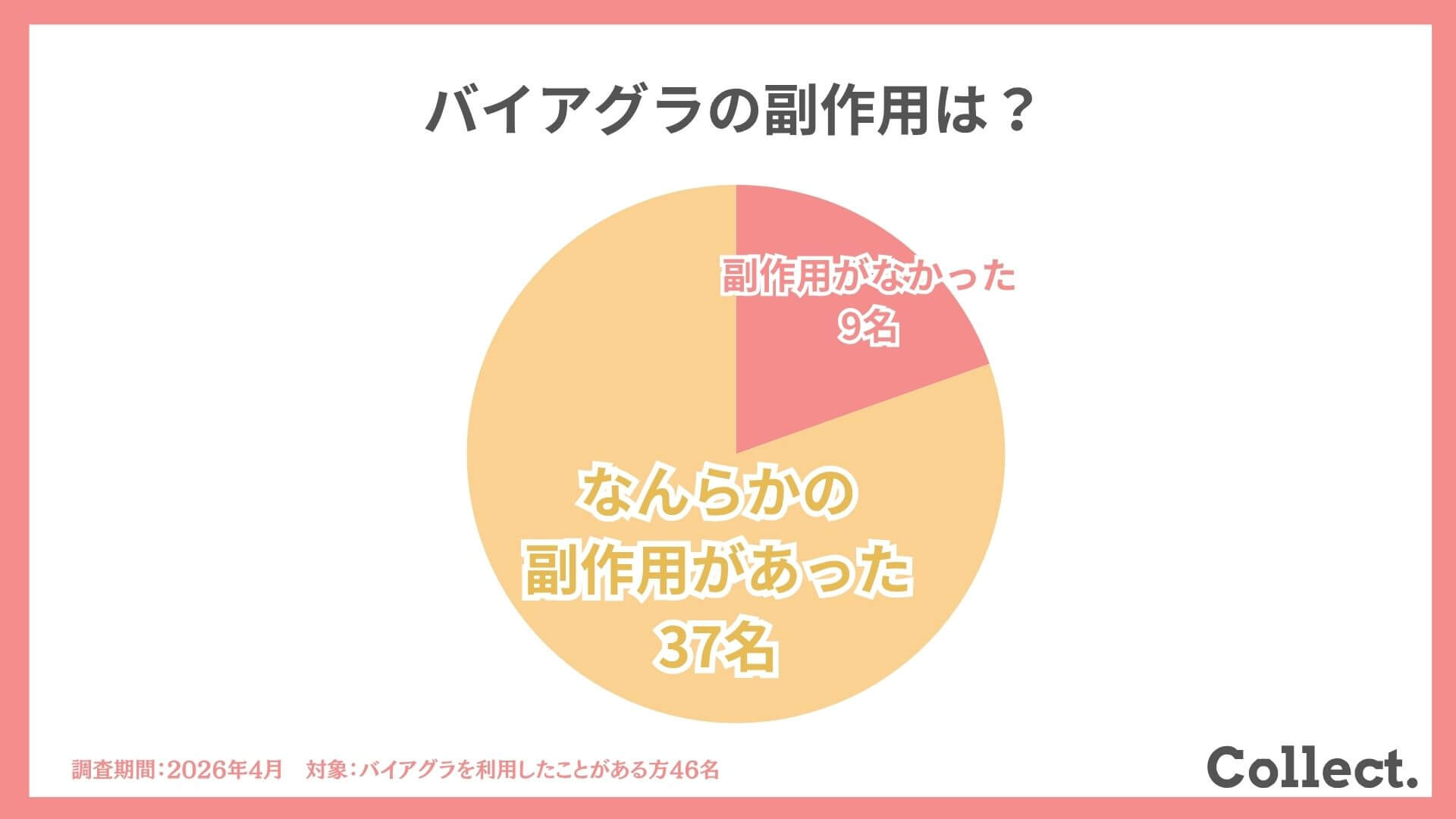 バイアグラ利用経験者46名のアンケート結果:副作用の有無と程度を示したグラフ。約8割に顔のほてりや頭痛などの症状が出たが、97%以上がそのまま服用を継続