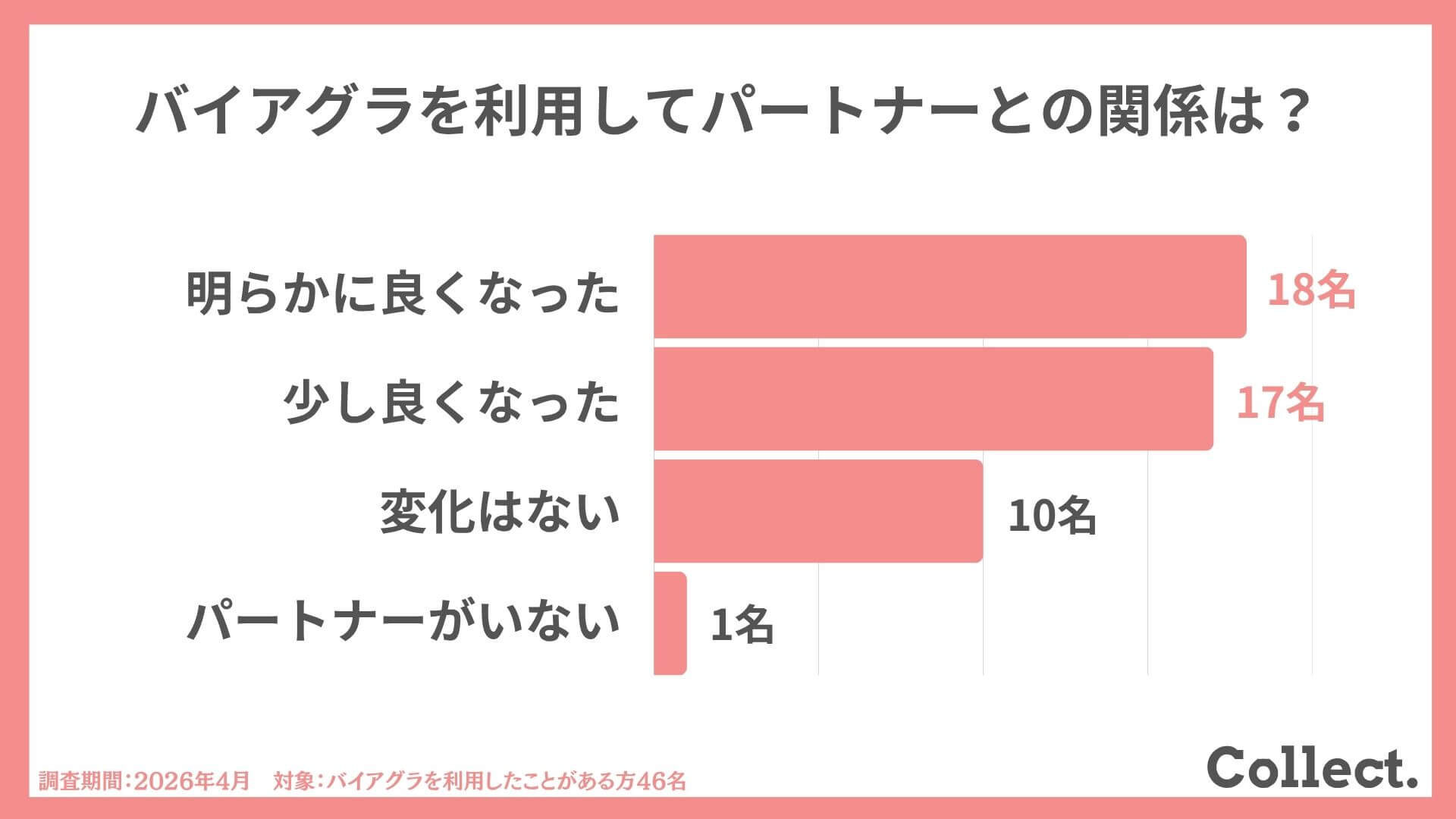 バイアグラ利用経験者46名のアンケート結果:パートナーとの関係が明らかに良くなった・少し良くなったを合わせて約76%が関係改善を実感したグラフ