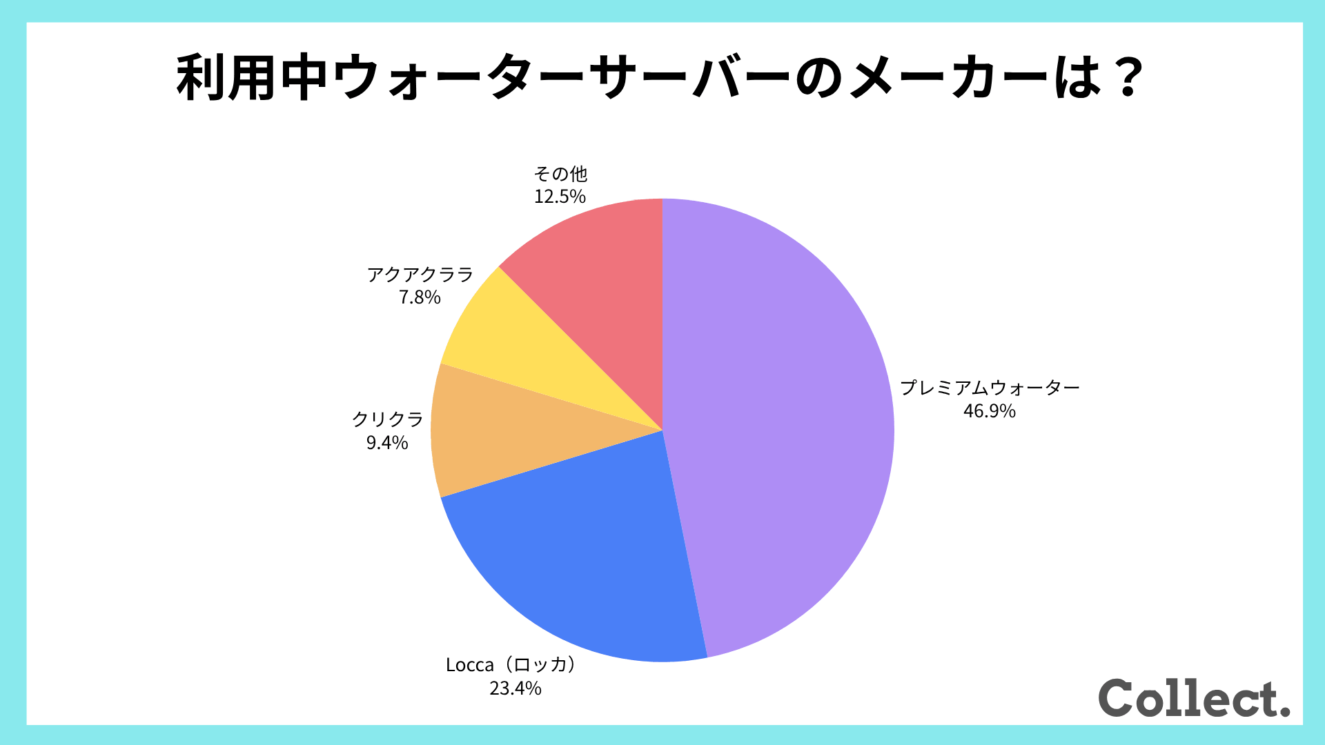 利用しているウォーターサーバーのメーカー名【アンケート結果】