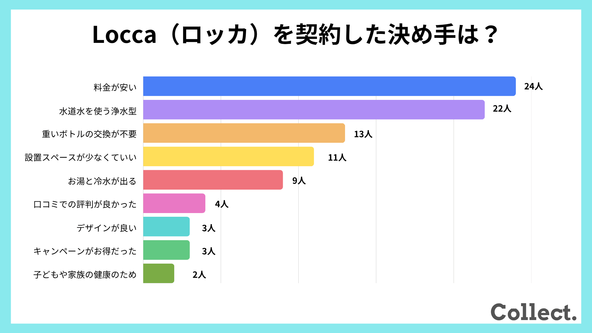 Locca（ロッカ）を契約した決め手【アンケート結果】