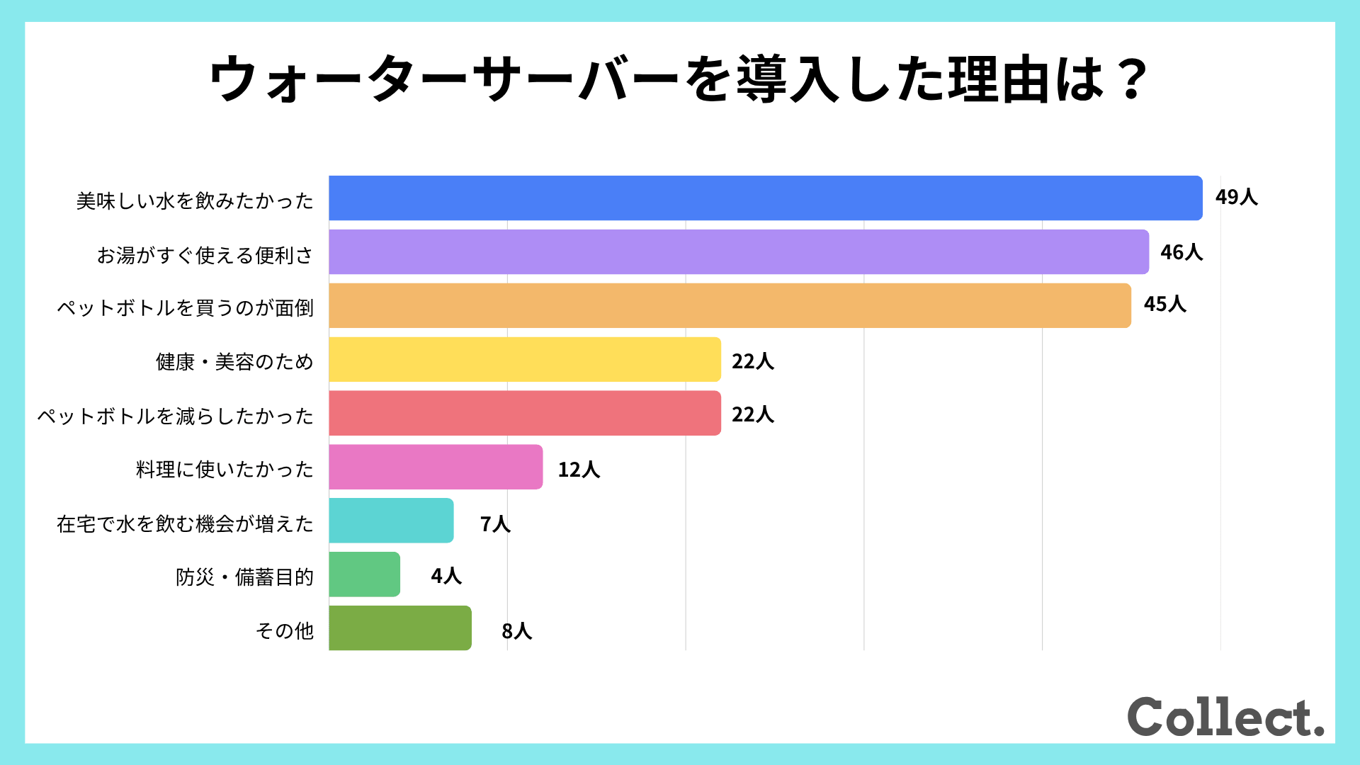 ウォーターサーバーを導入した理由【アンケート結果】