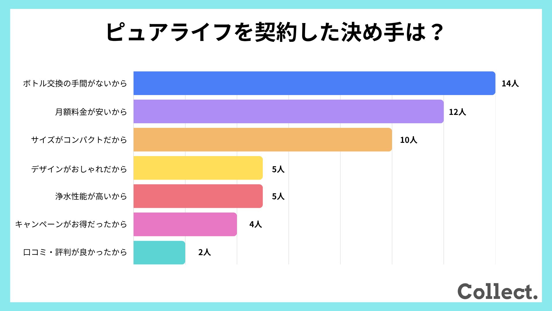 ピュアライフを契約した決め手【アンケート結果】