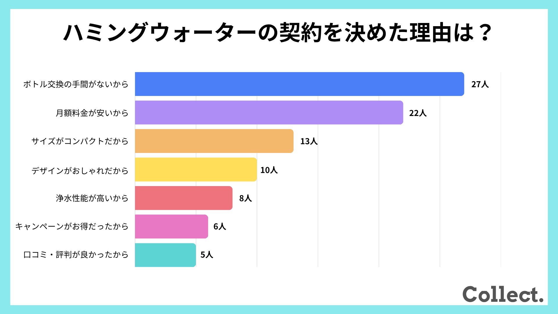 ハミングウォーターの契約を決めた理由【アンケート結果】