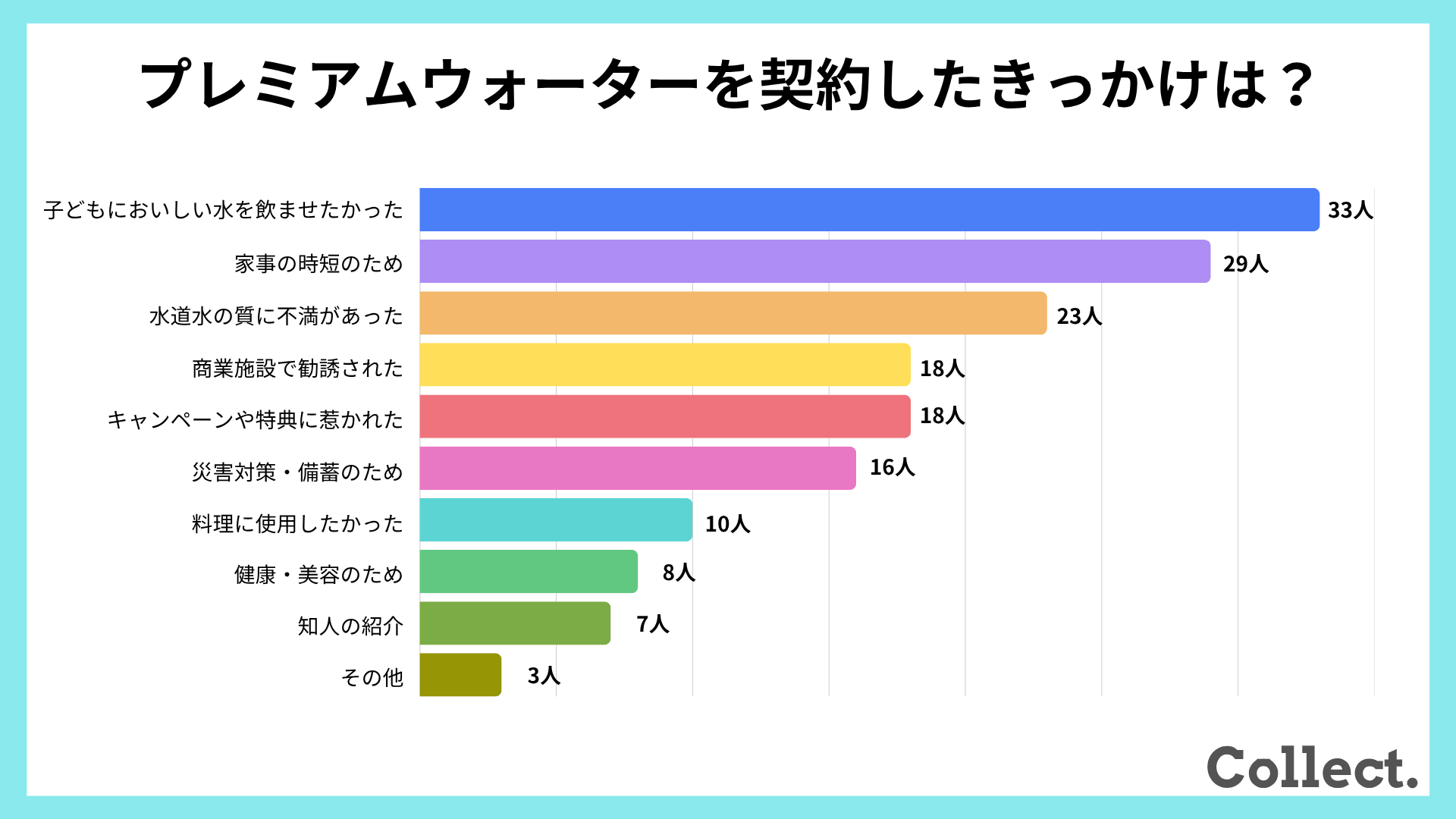 プレミアムウォーターを契約したきっかけ【アンケート結果】