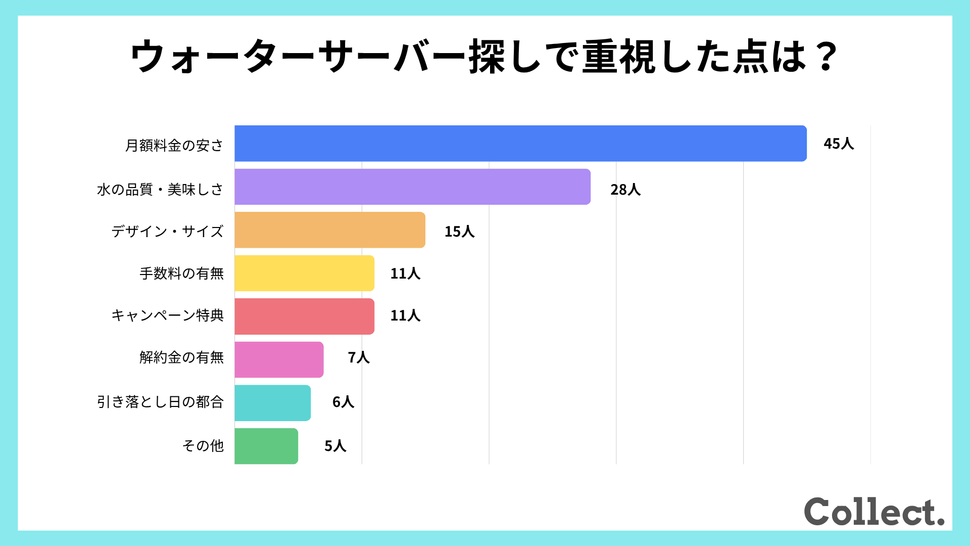 口座振替対応のウォーターサーバーを探す際に重視した点【アンケート結果】