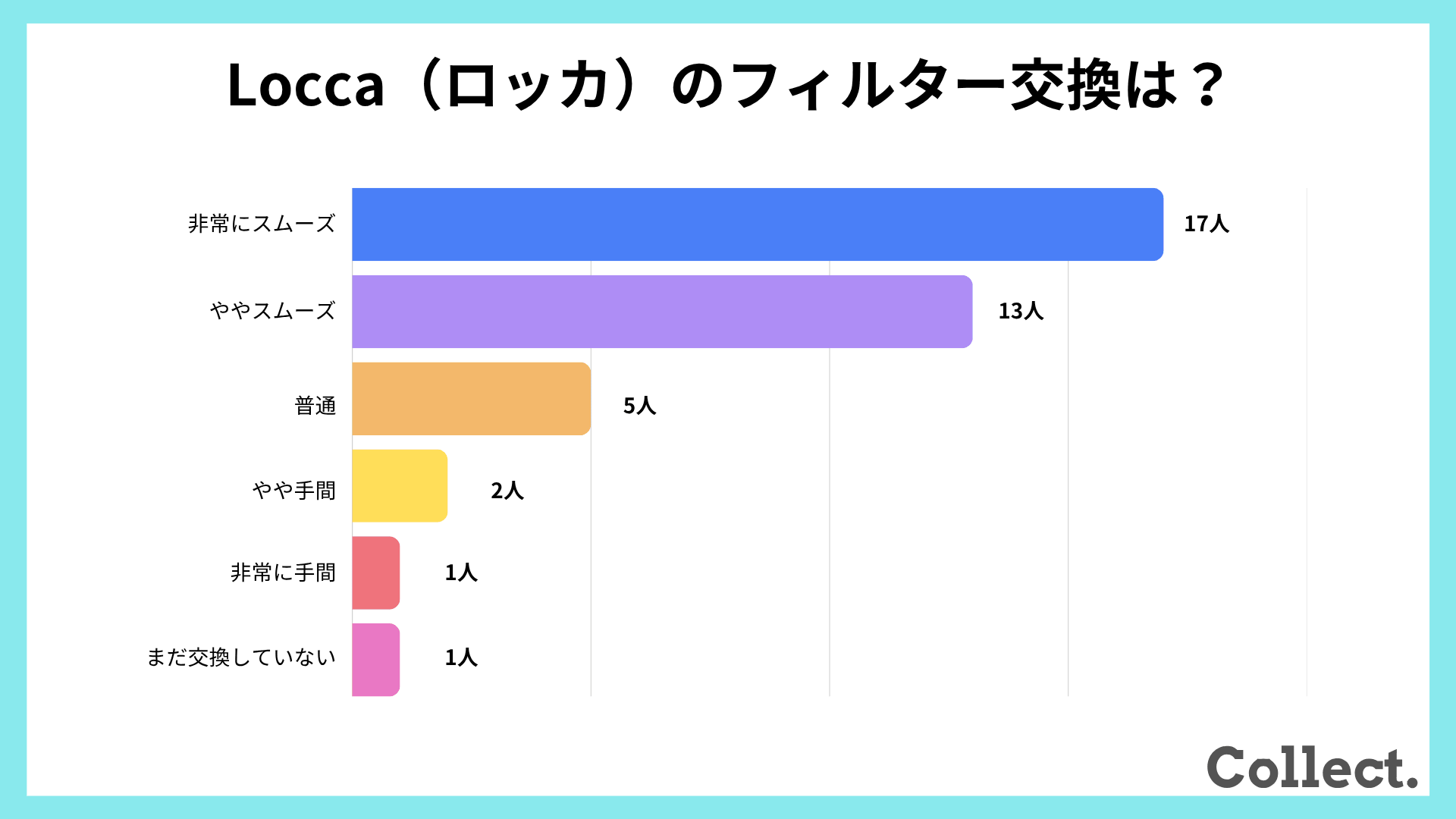 Locca（ロッカ）のフィルター交換【アンケート結果】