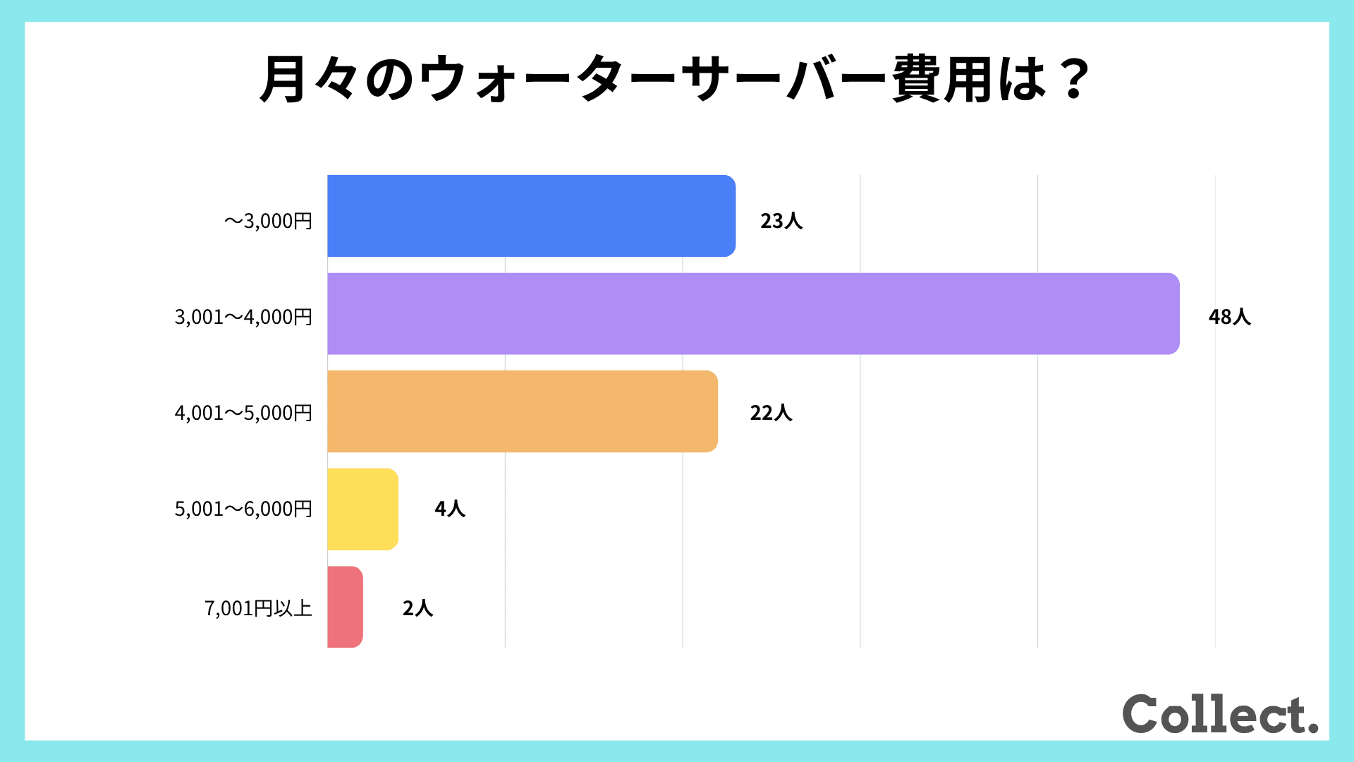 月々のウォーターサーバー費用の合計【アンケート結果】