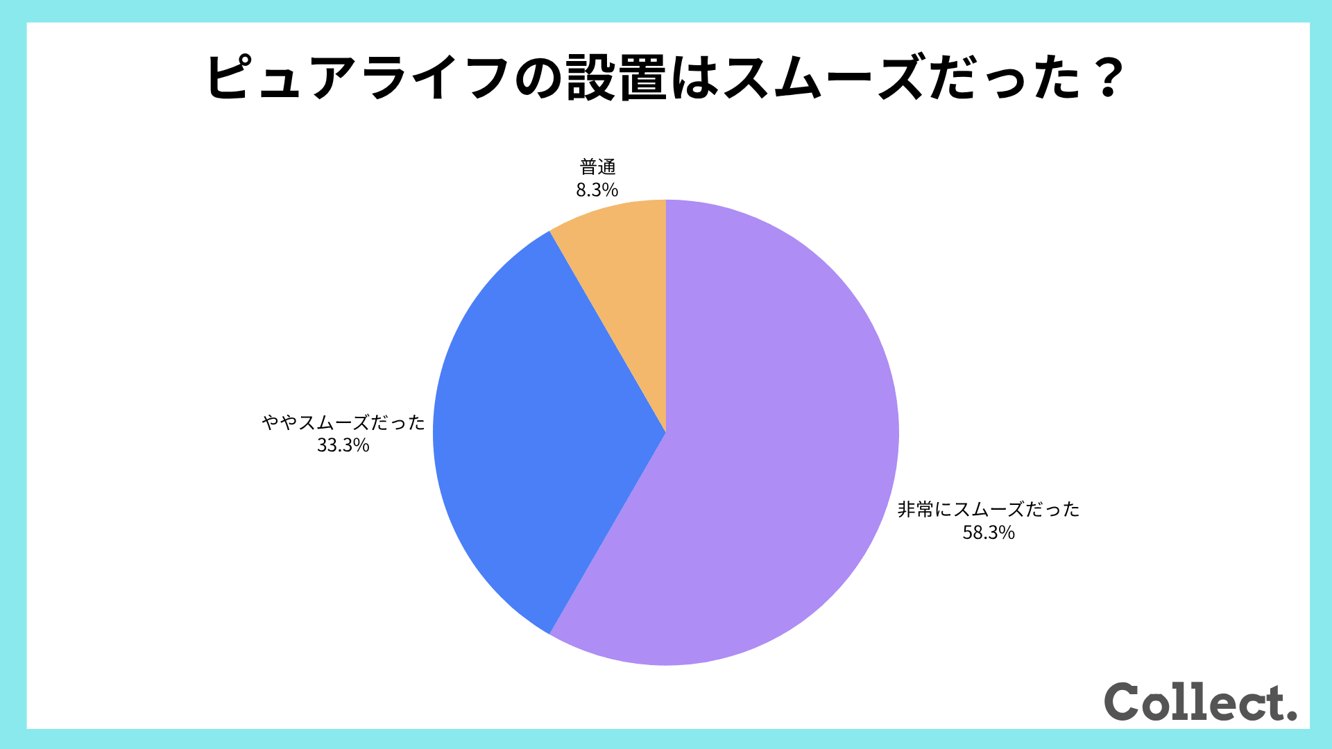 ピュアライフの設置のスムーズさ【アンケート結果】