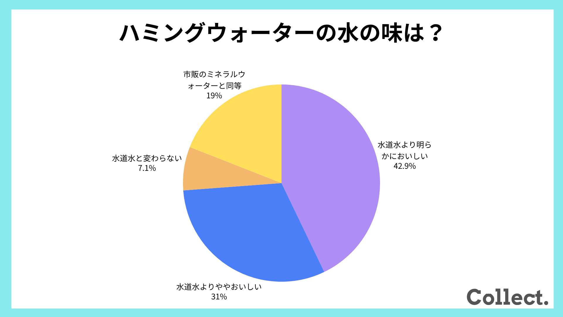 ハミングウォーターの水の味【アンケート結果】