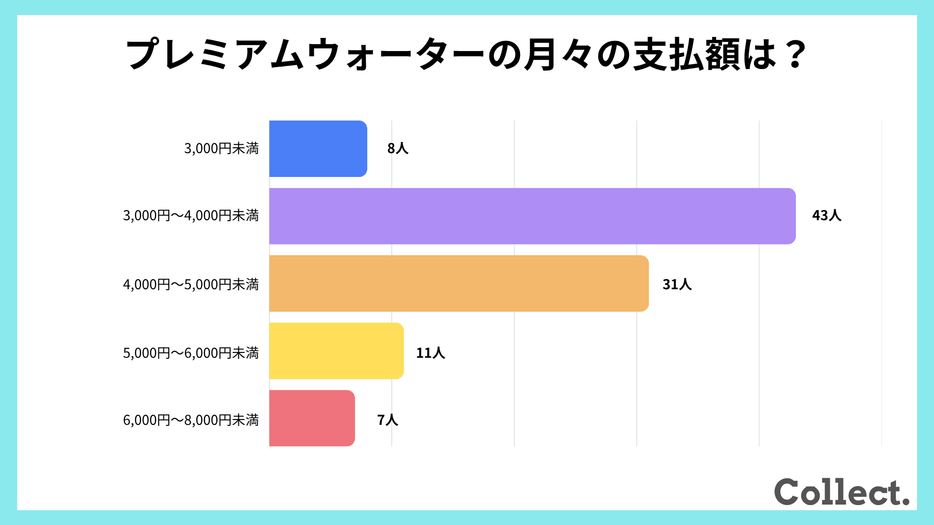 プレミアムウォーターの月々の支払額【アンケート結果】