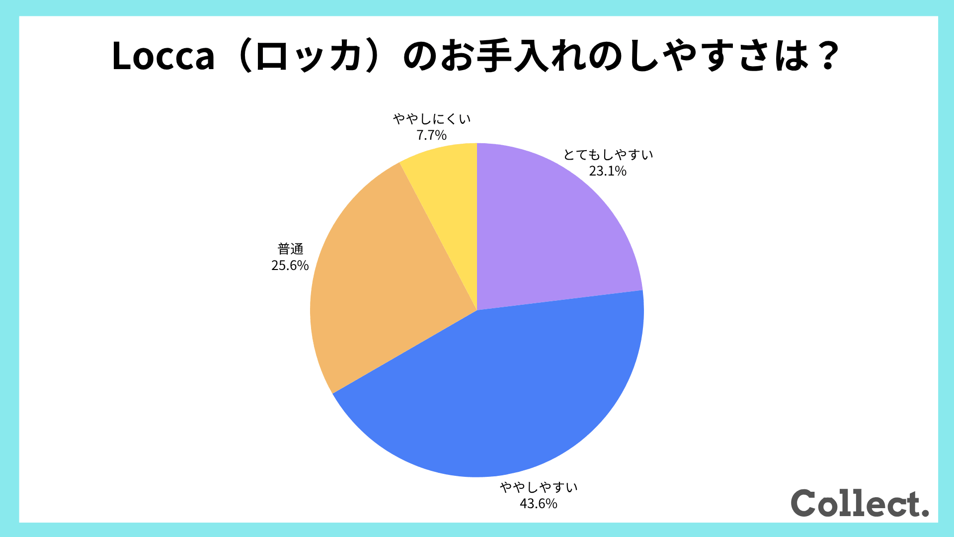 Locca（ロッカ）のお手入れのしやすさ【アンケート結果】