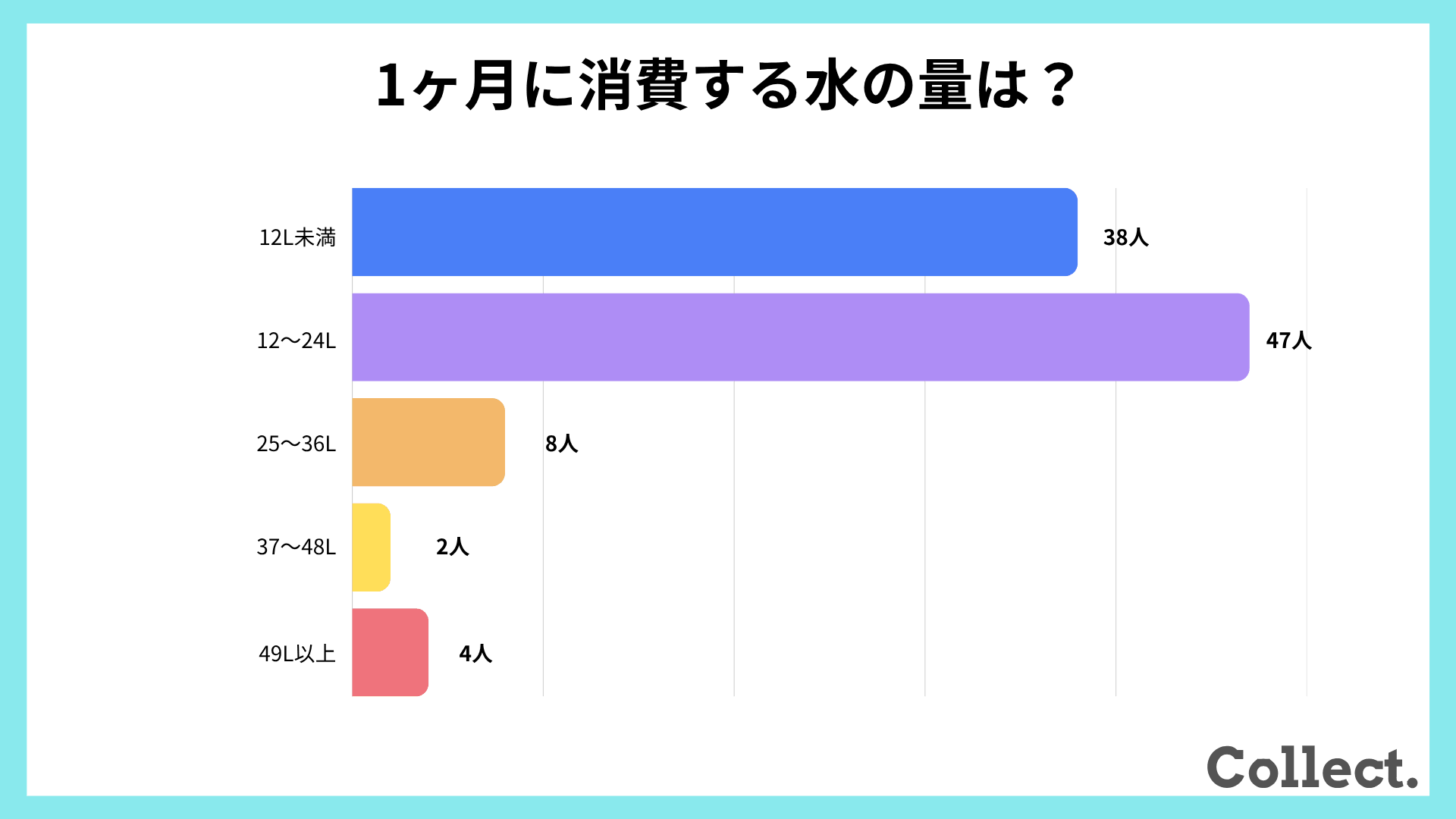 1ヶ月に消費する水の量【アンケート結果】
