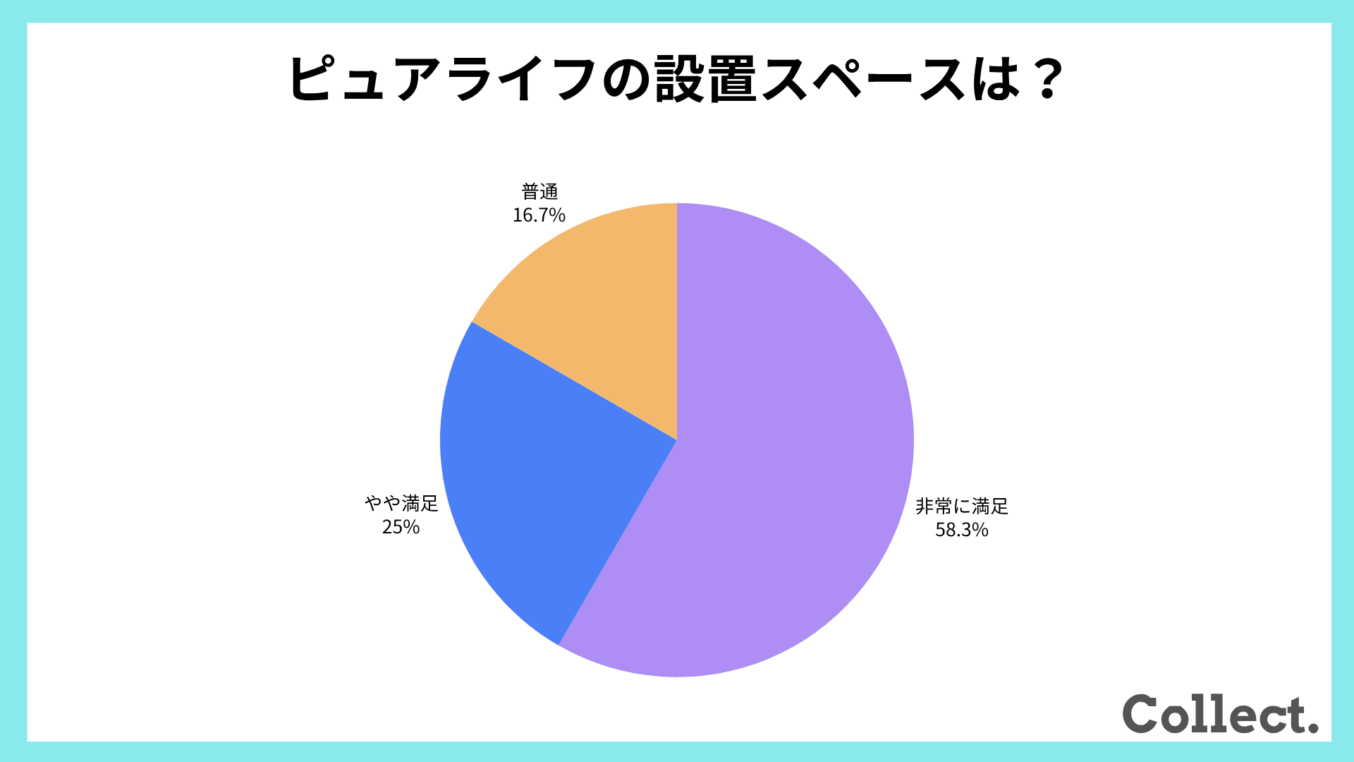 ピュアライフの設置スペース【アンケート結果】