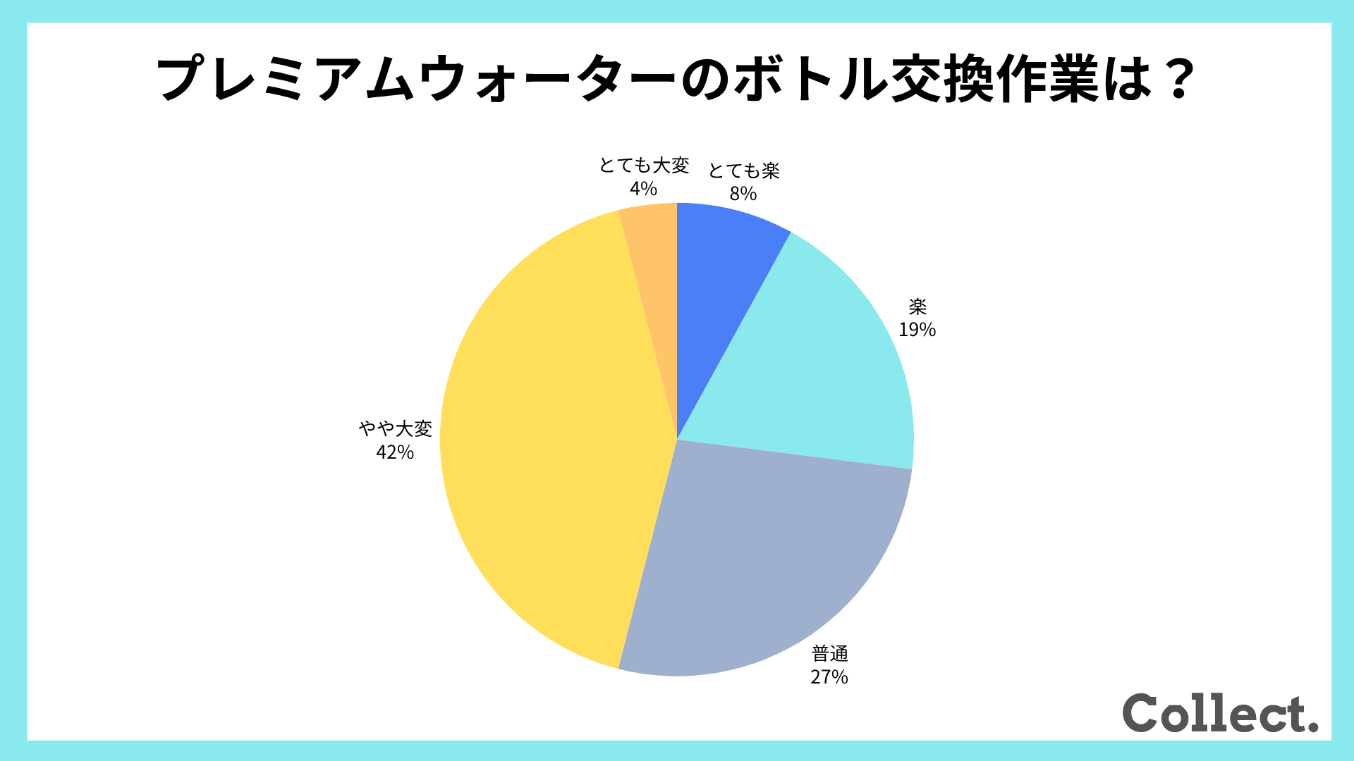 プレミアムウォーターのボトル交換作業【アンケート結果】