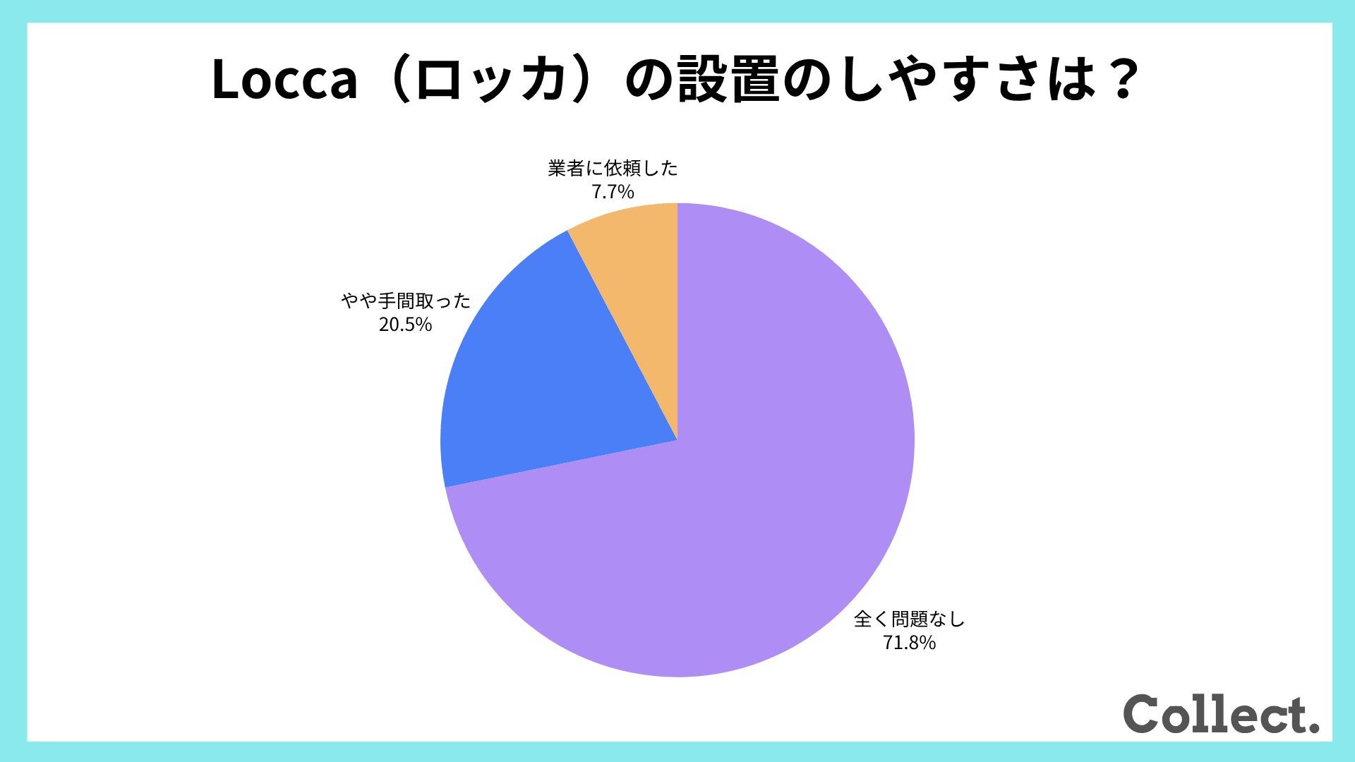 Locca（ロッカ）の設置【アンケート結果】