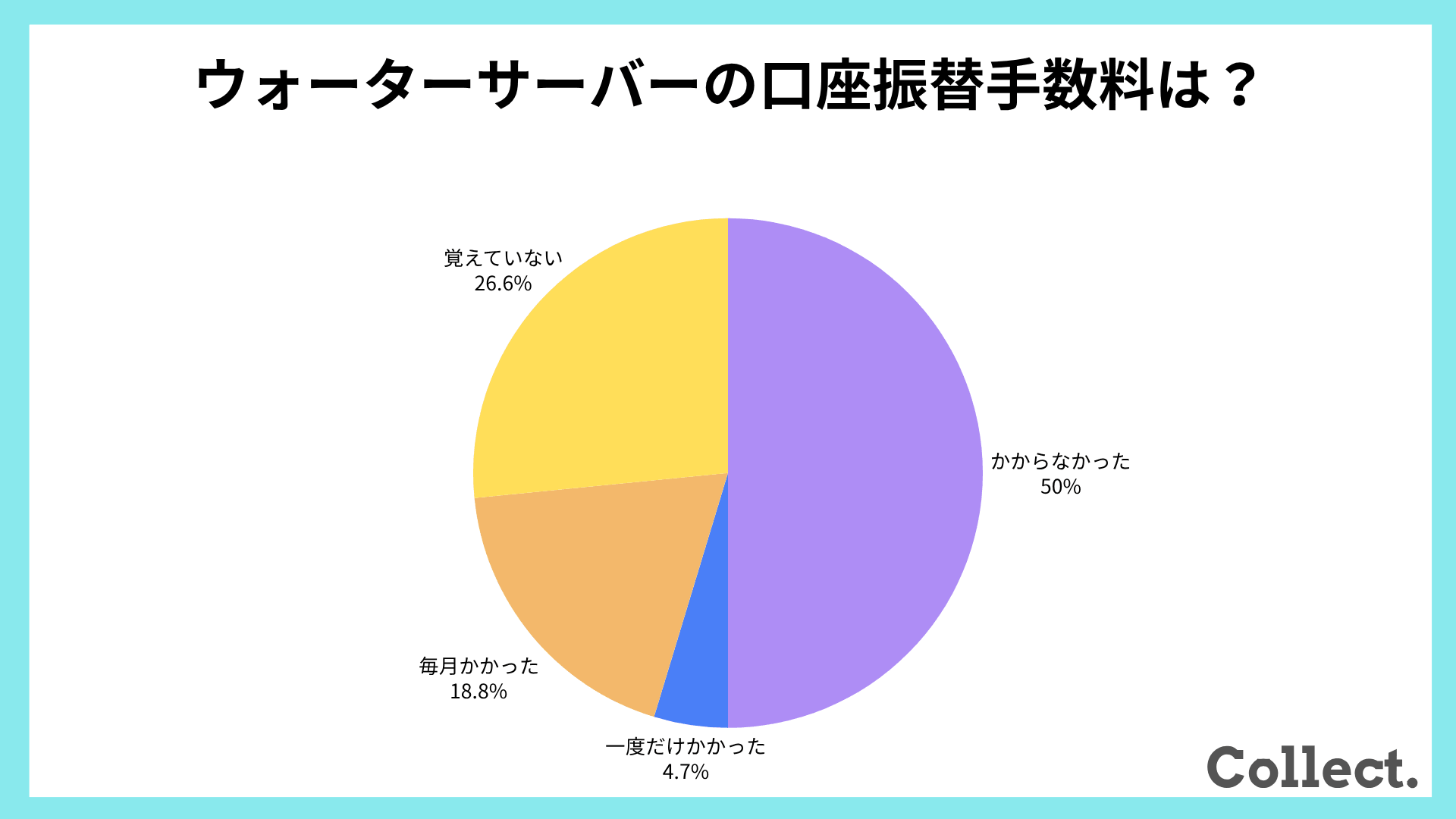 ウォーターサーバーの口座振替手数料【アンケート結果】