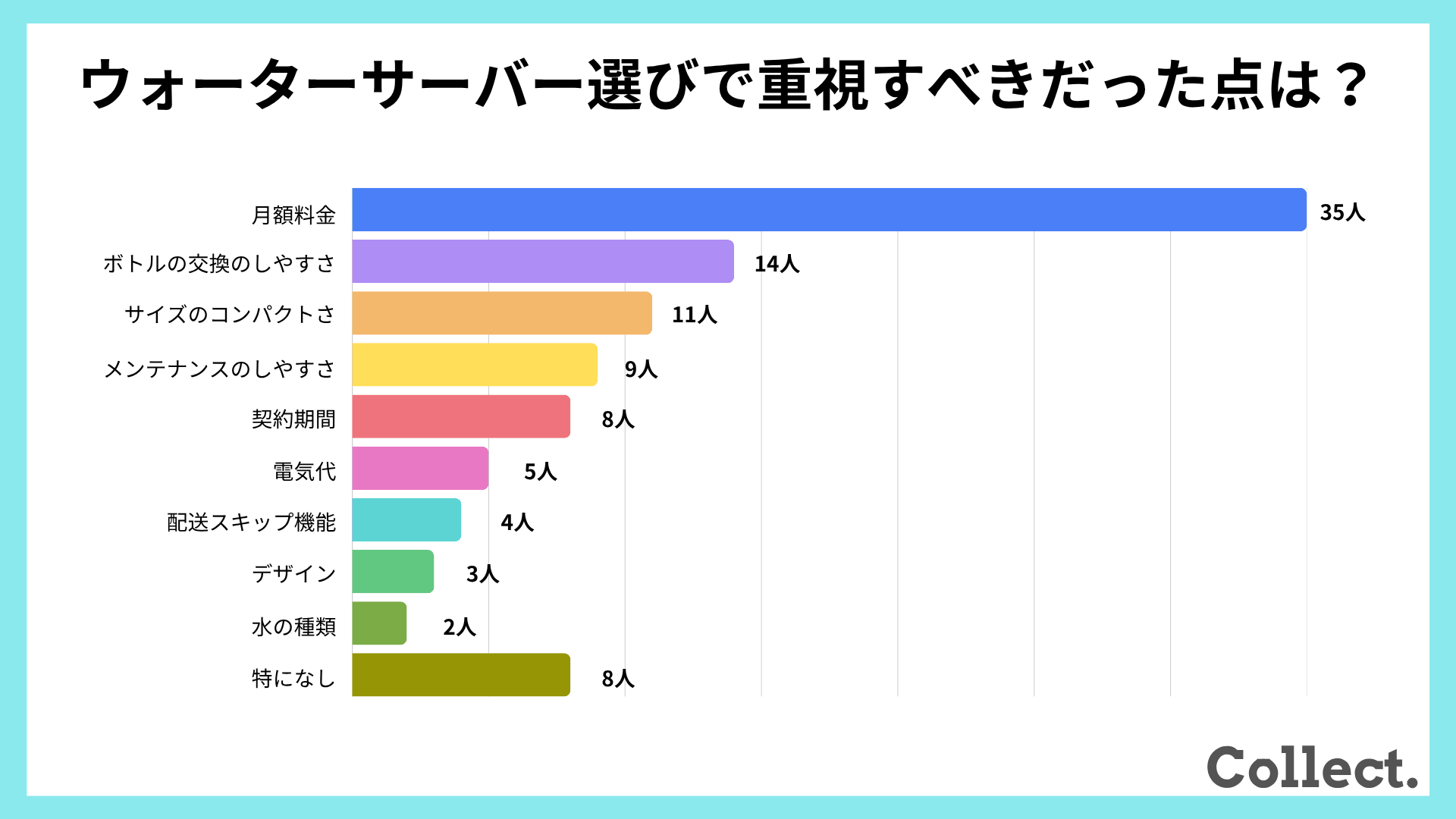 ウォーターサーバー選びで重視すべきだった点【アンケート結果】