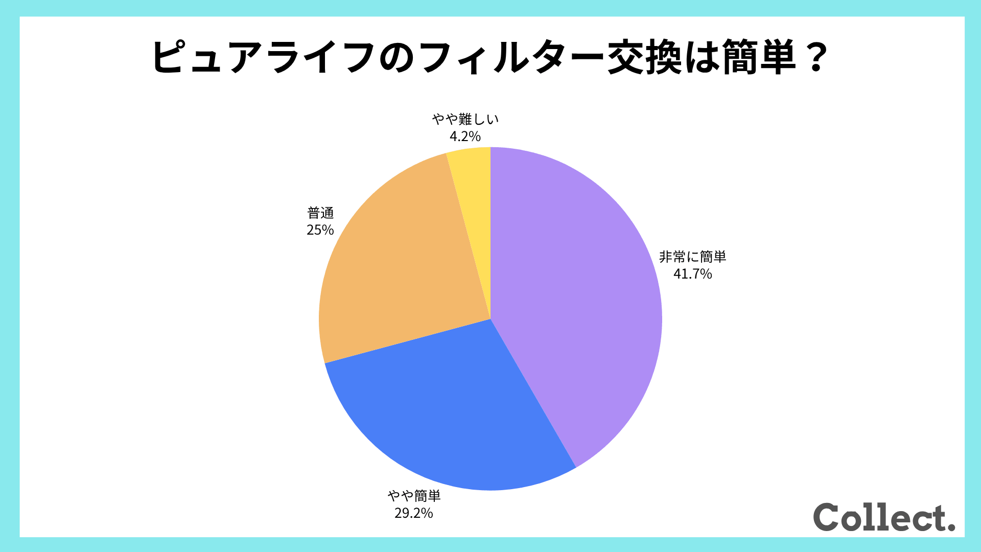 ピュアライフのフィルター交換【アンケート結果】