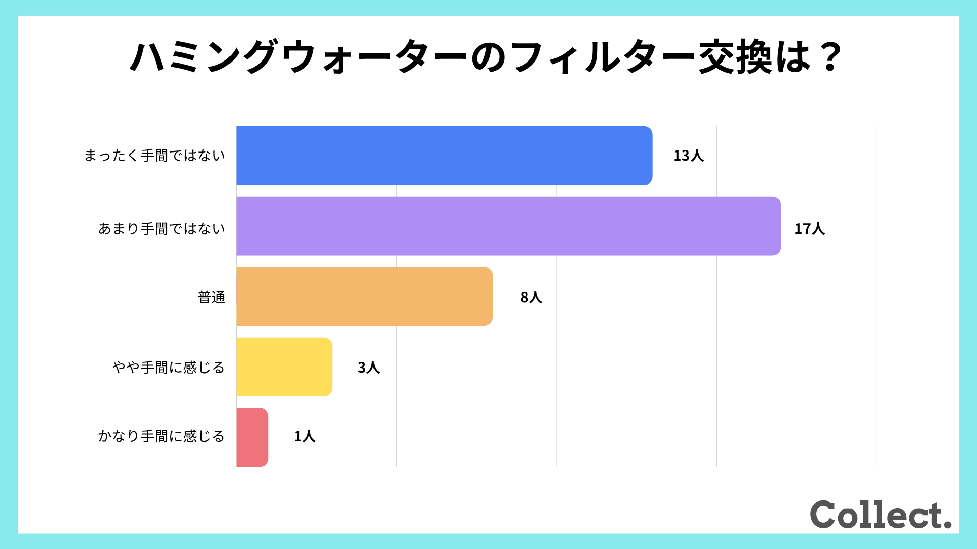 ハミングウォーターのフィルター交換【アンケート結果】