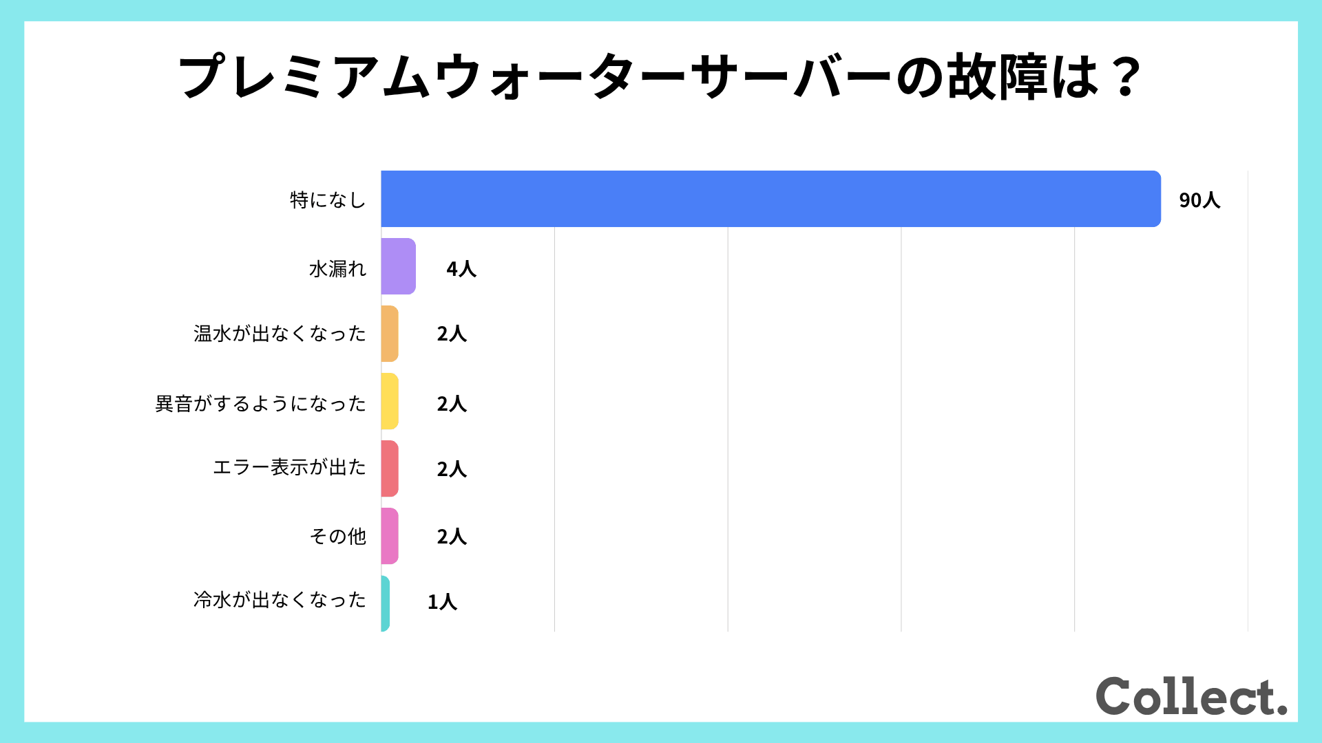 プレミアムウォーターの故障やトラブルの経験【アンケート結果】