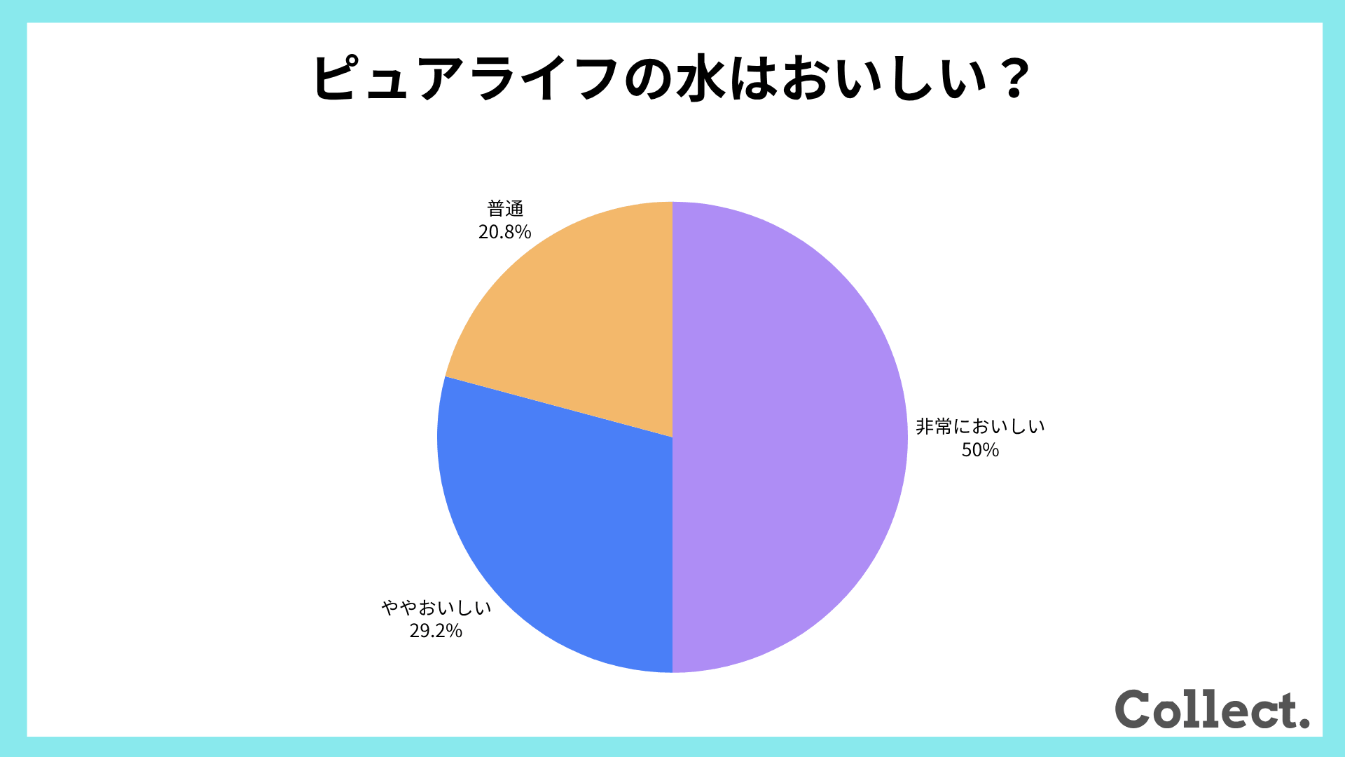 ピュアライフの水のおいしさ【アンケート結果】
