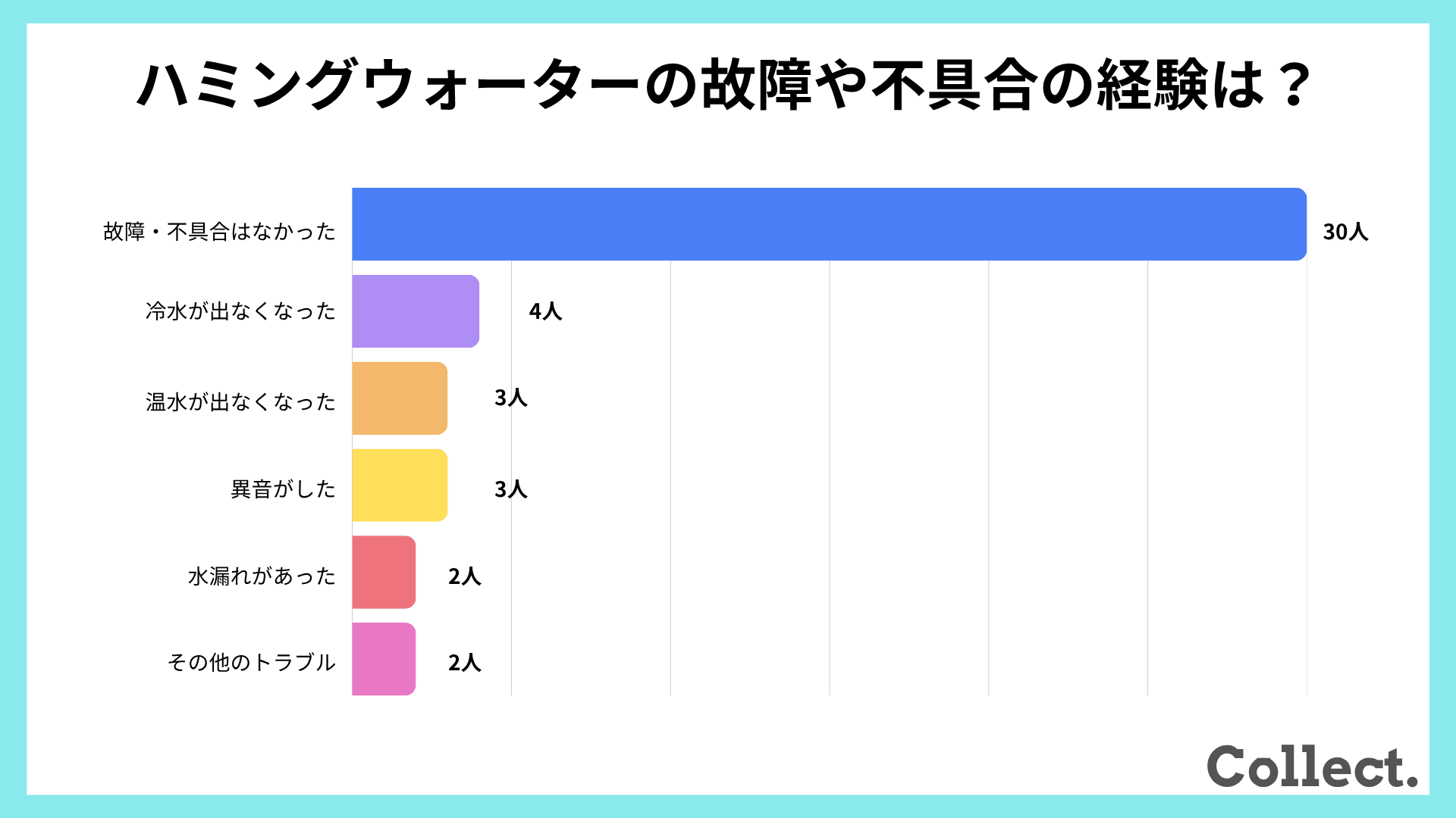 ハミングウォーターの故障や不具合の経験【アンケート結果】