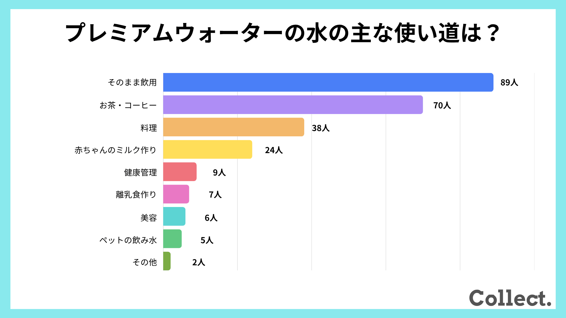 プレミアムウォーターの水の主な使い道【アンケート結果】
