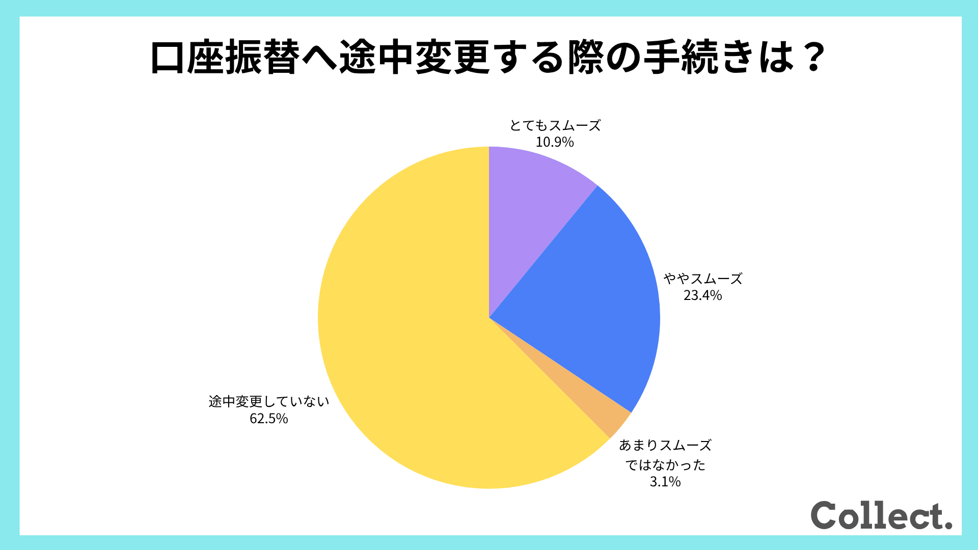 ウォーターサーバーの支払い方法を口座振替に途中変更する際の手続き【アンケート結果】