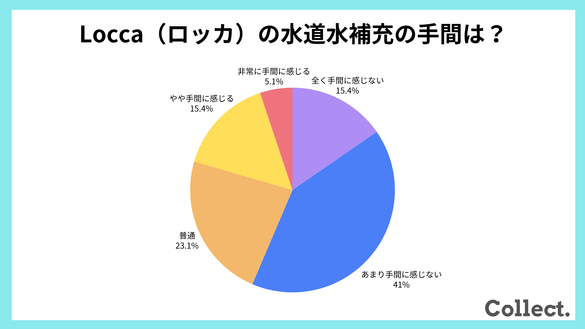 Locca（ロッカ）の水道水補充の手間【アンケート結果】