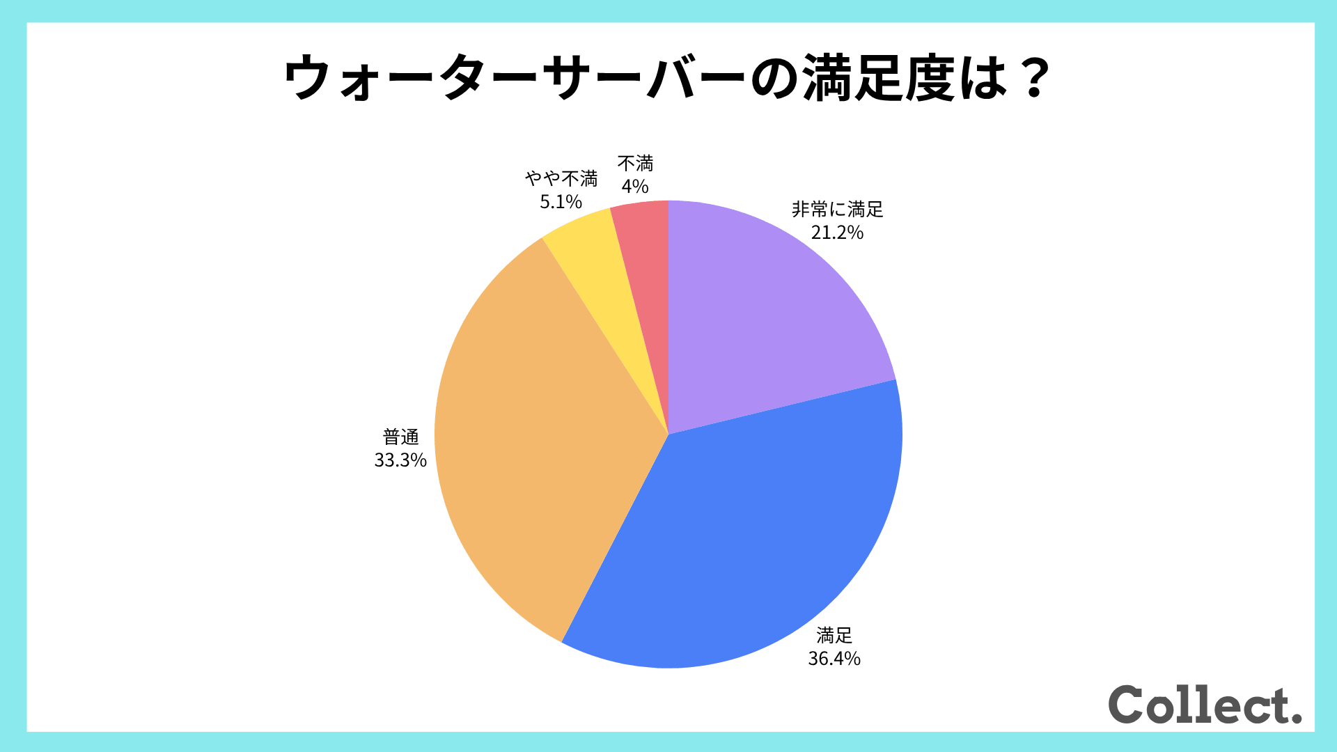 利用しているウォーターサーバーの満足度【アンケート結果】