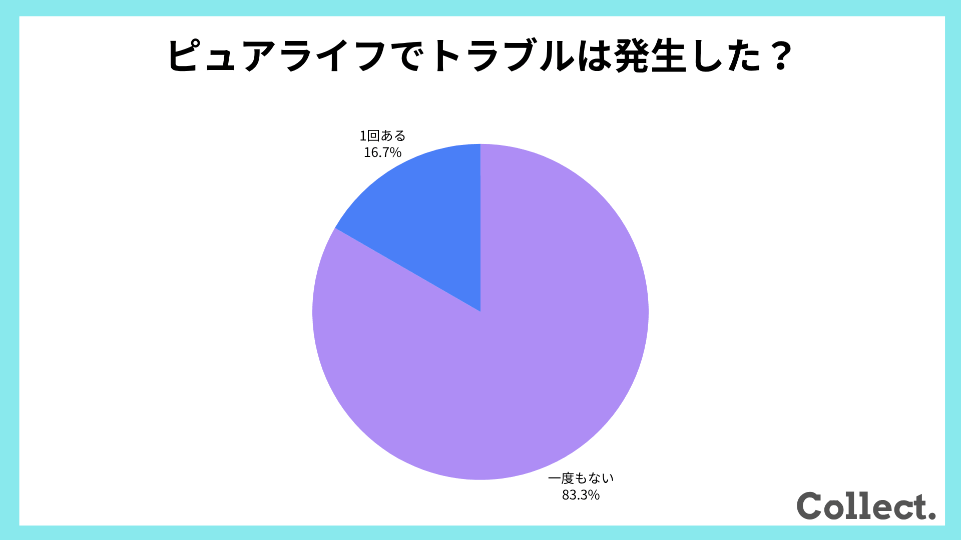 ピュアライフの故障やトラブル【アンケート結果】