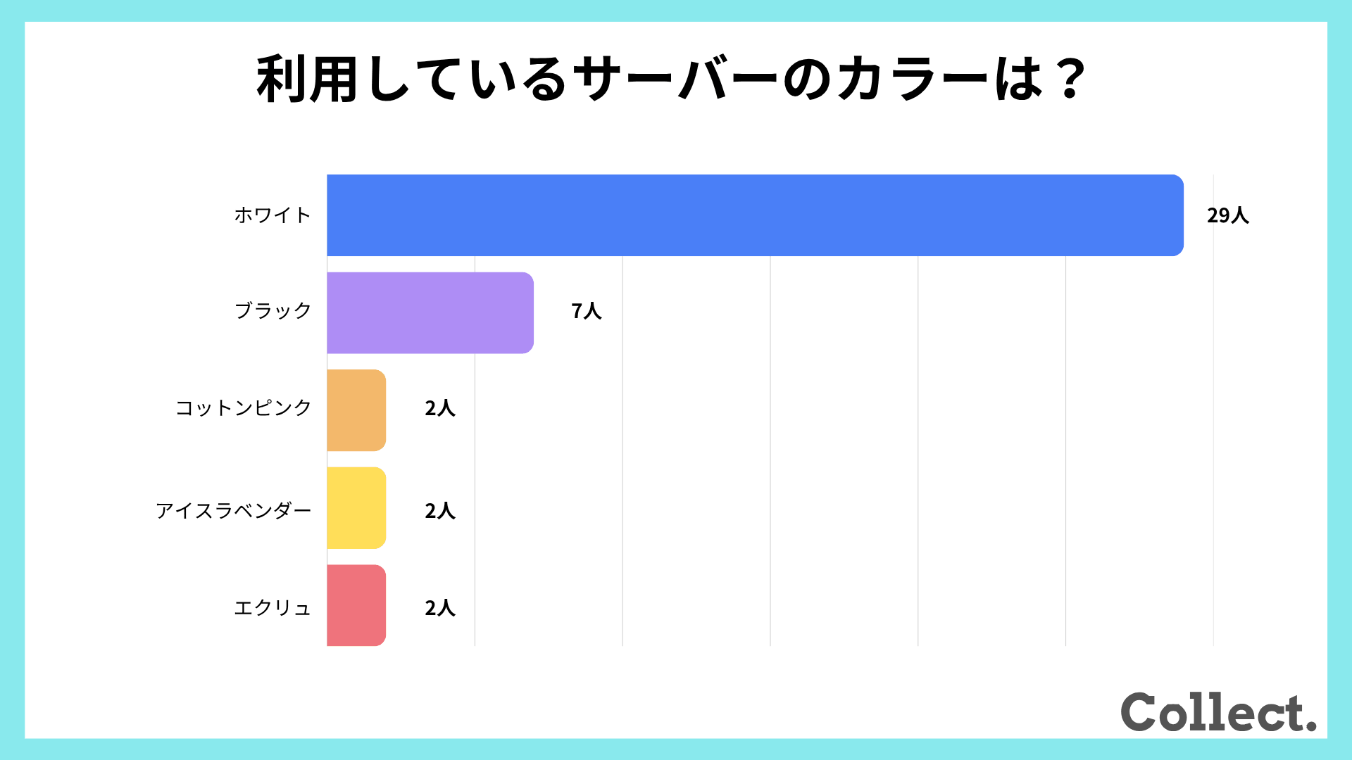 利用サーバーのカラー【アンケート結果】