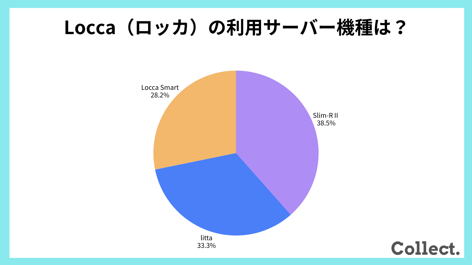 利用しているサーバーの機種【アンケート結果】