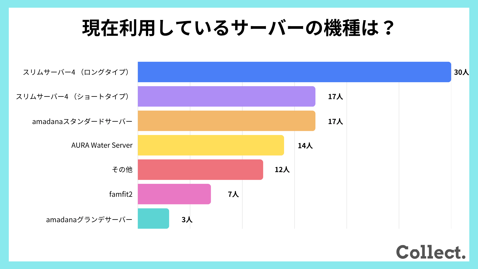 現在利用している（利用していた）サーバーの機種【アンケート結果】