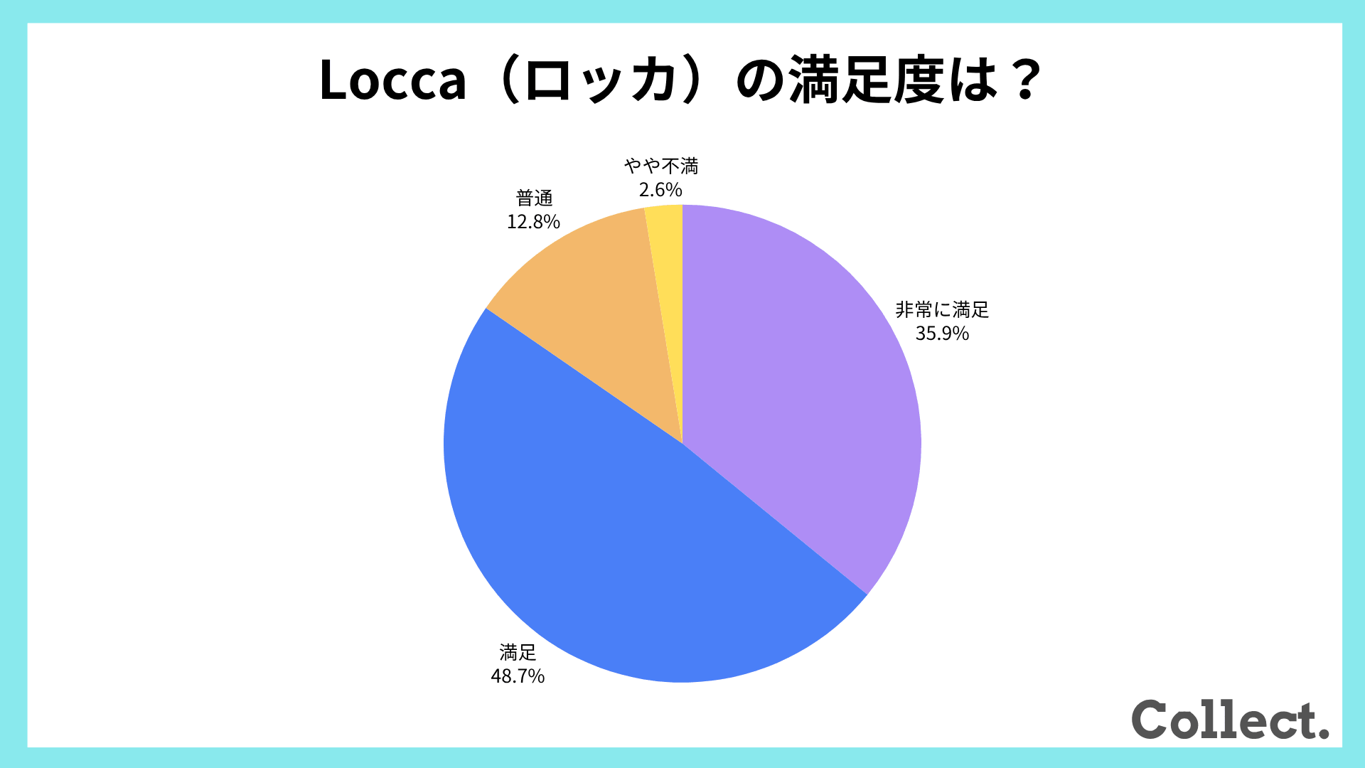Locca（ロッカ）の満足度【アンケート結果】