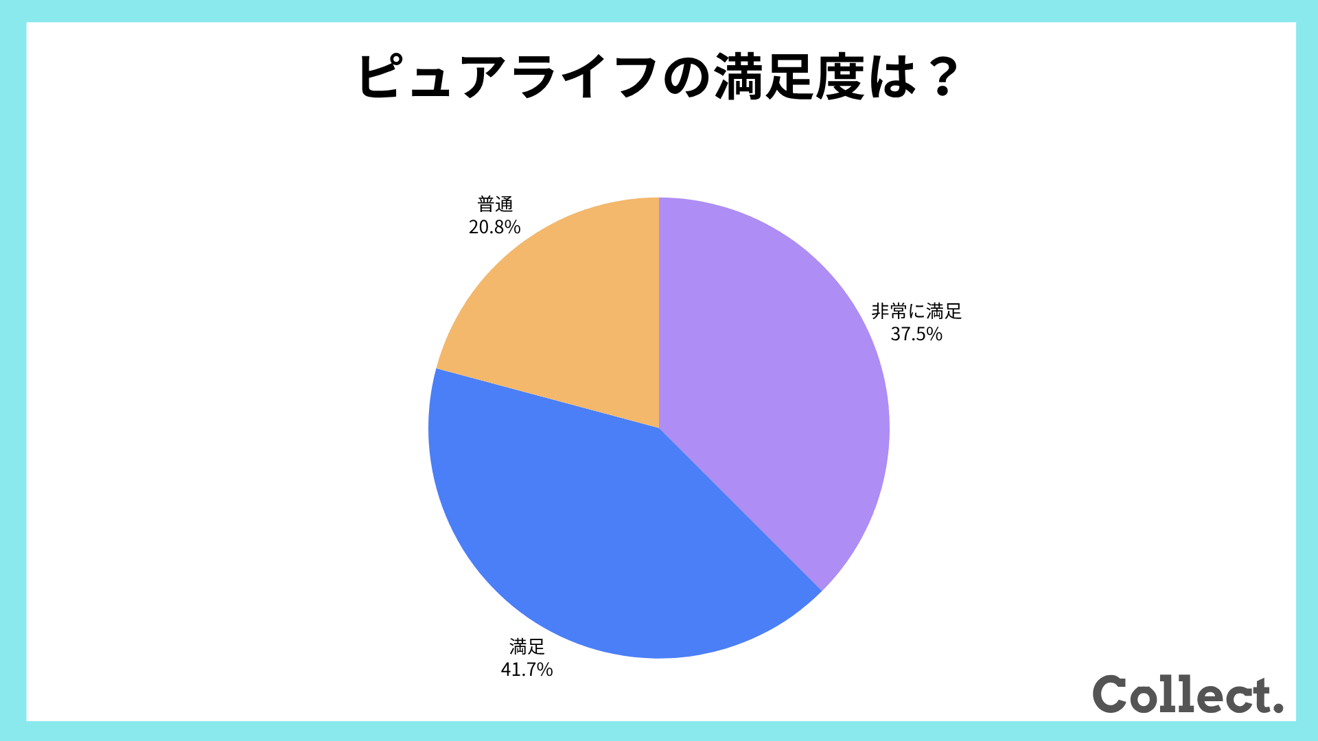 ピュアライフの満足度【アンケート結果】
