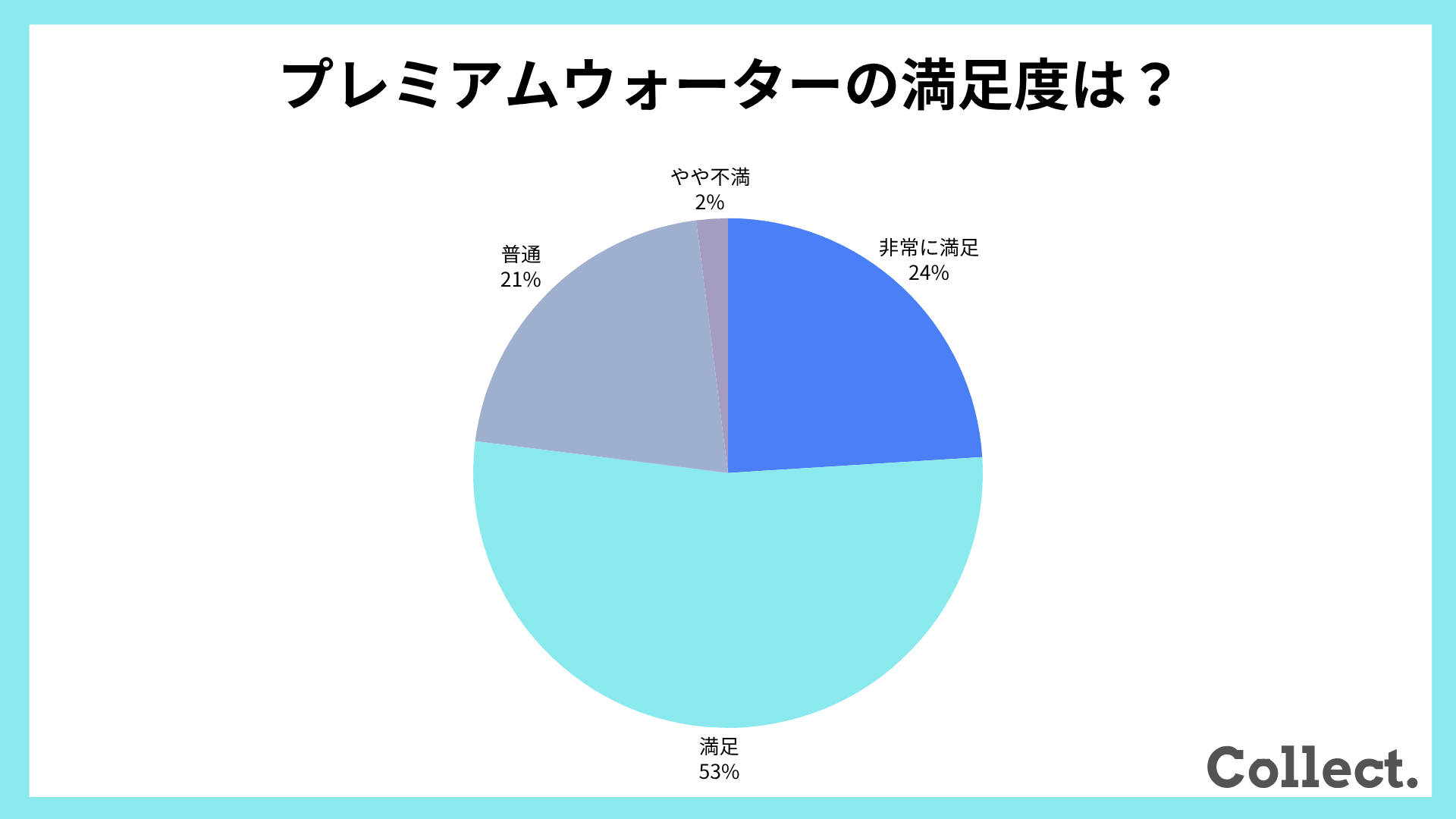 プレミアムウォーターの満足度【アンケート結果】