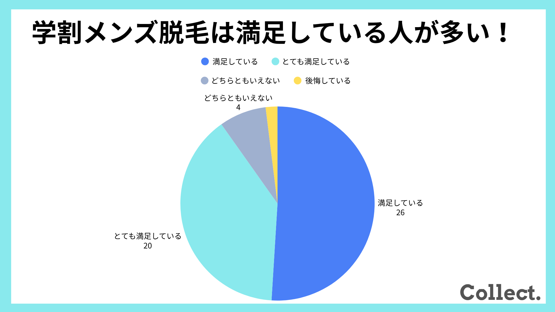 学割メンズ脱毛の満足度に関するアンケート結果