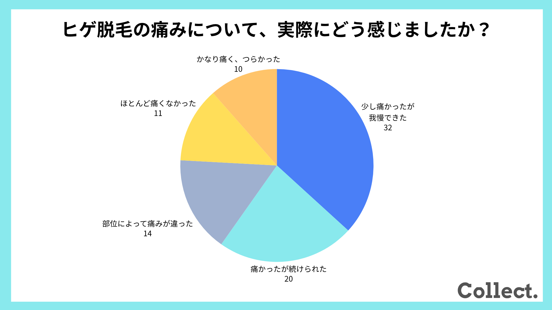 【アンケート結果】ヒゲ脱毛の痛みについて、実際にどう感じましたか？