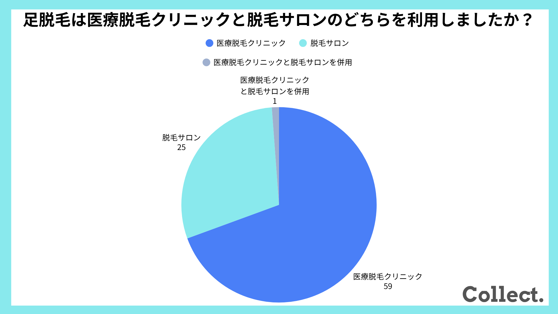 足脱毛は医療脱毛クリニックと脱毛サロンのどちらを利用しましたか？