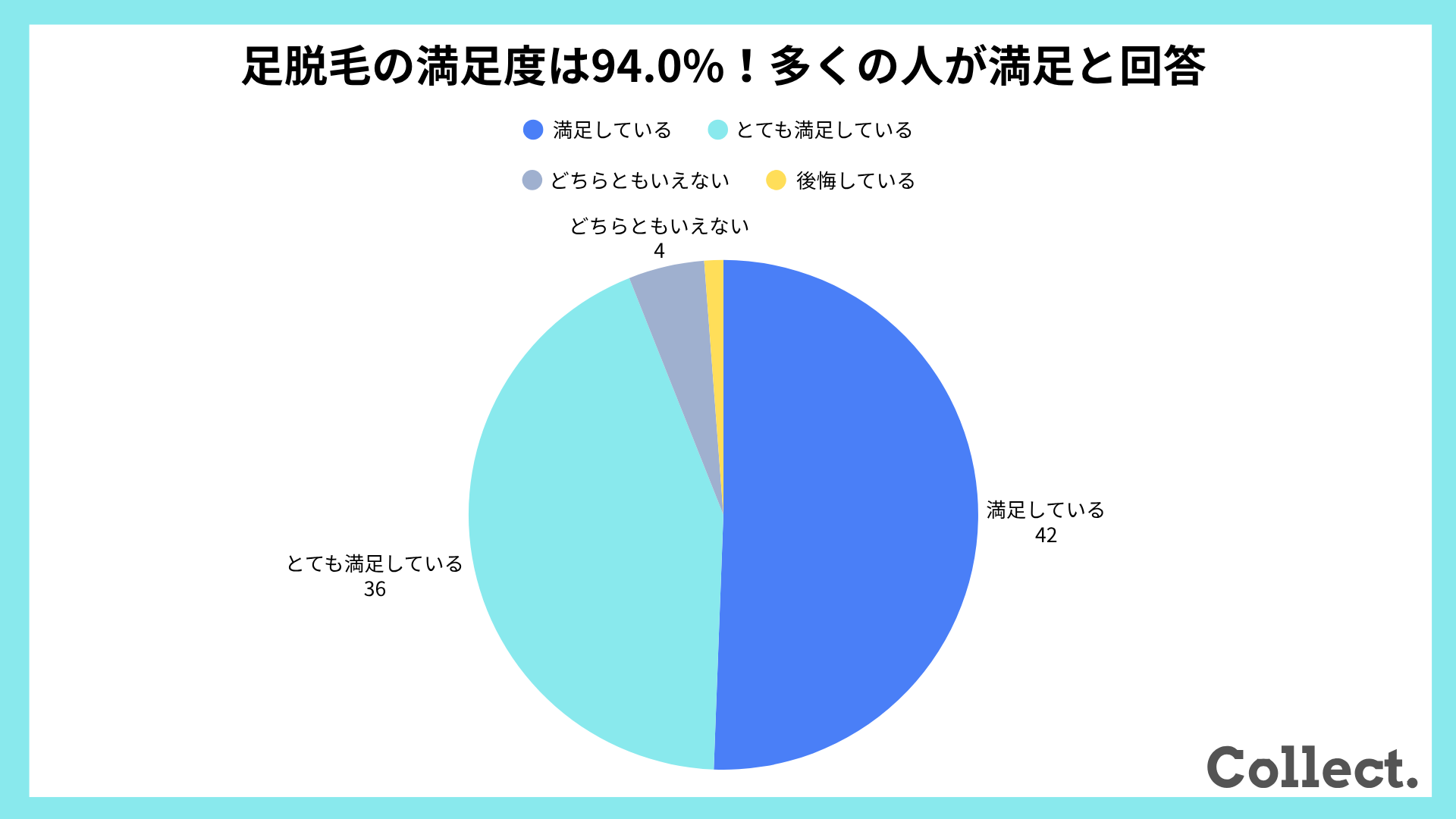 足脱毛を行った満足度を教えてください。