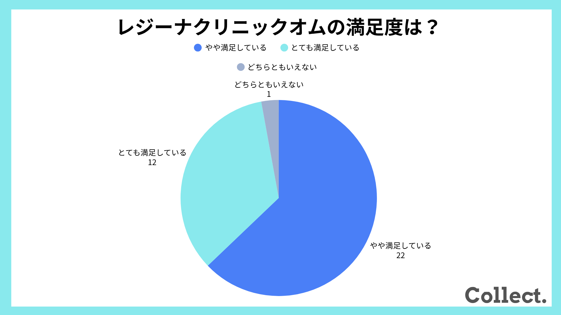 レジーナクリニックオムの満足度は？
