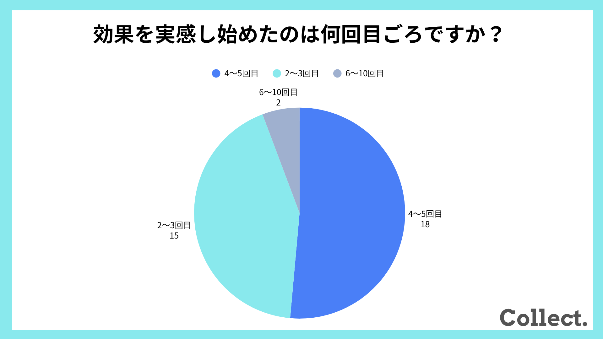 効果を実感し始めたのは何回目ごろですか？