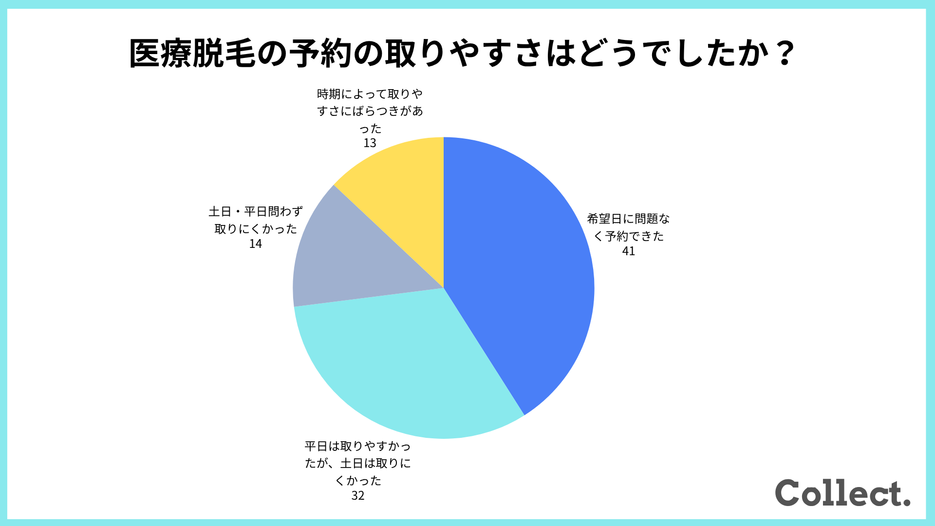 【アンケート結果】医療脱毛の予約の取りやすさはどうでしたか？