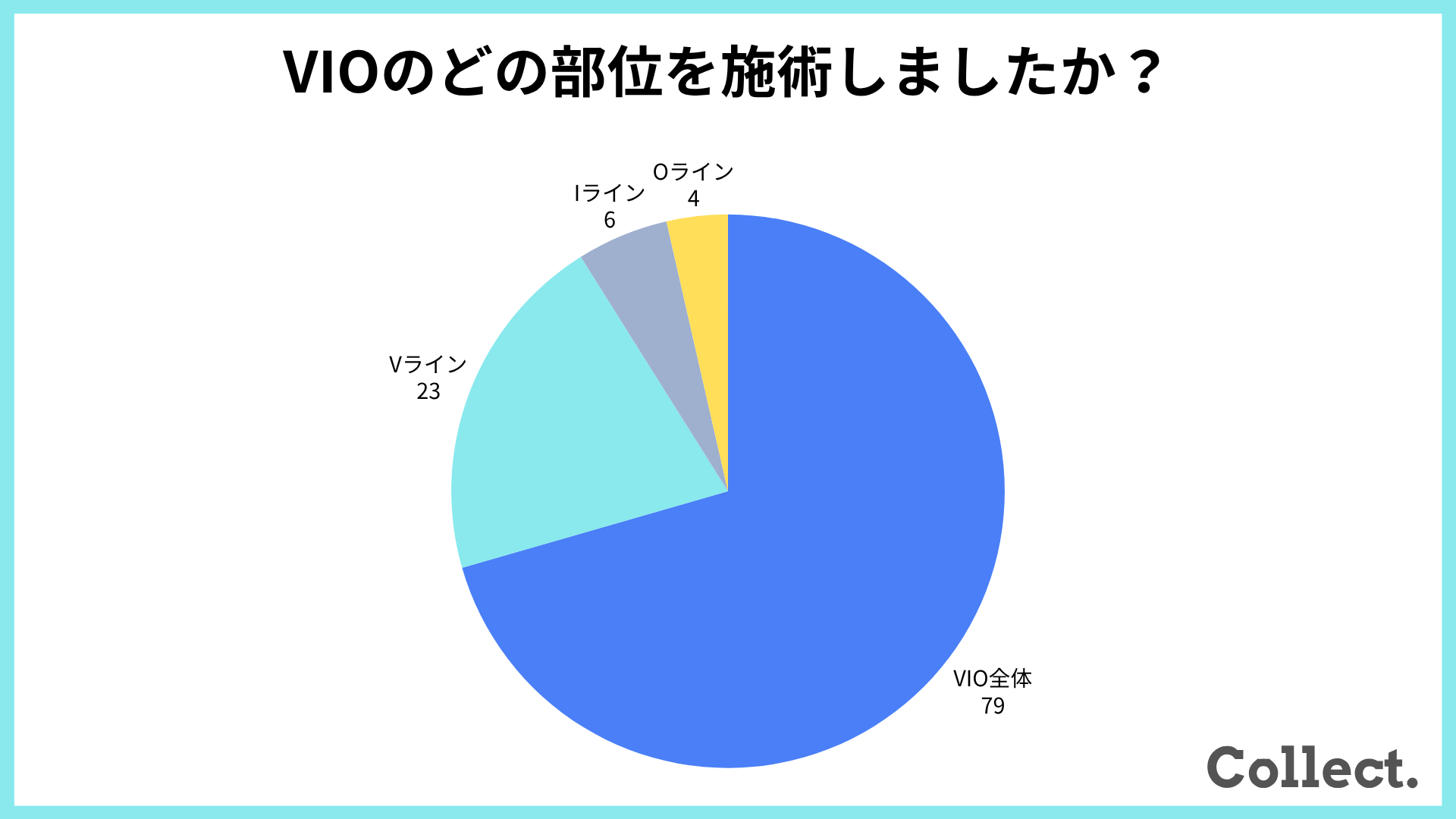 【アンケート結果】VIOのどの部位を施術しましたか？