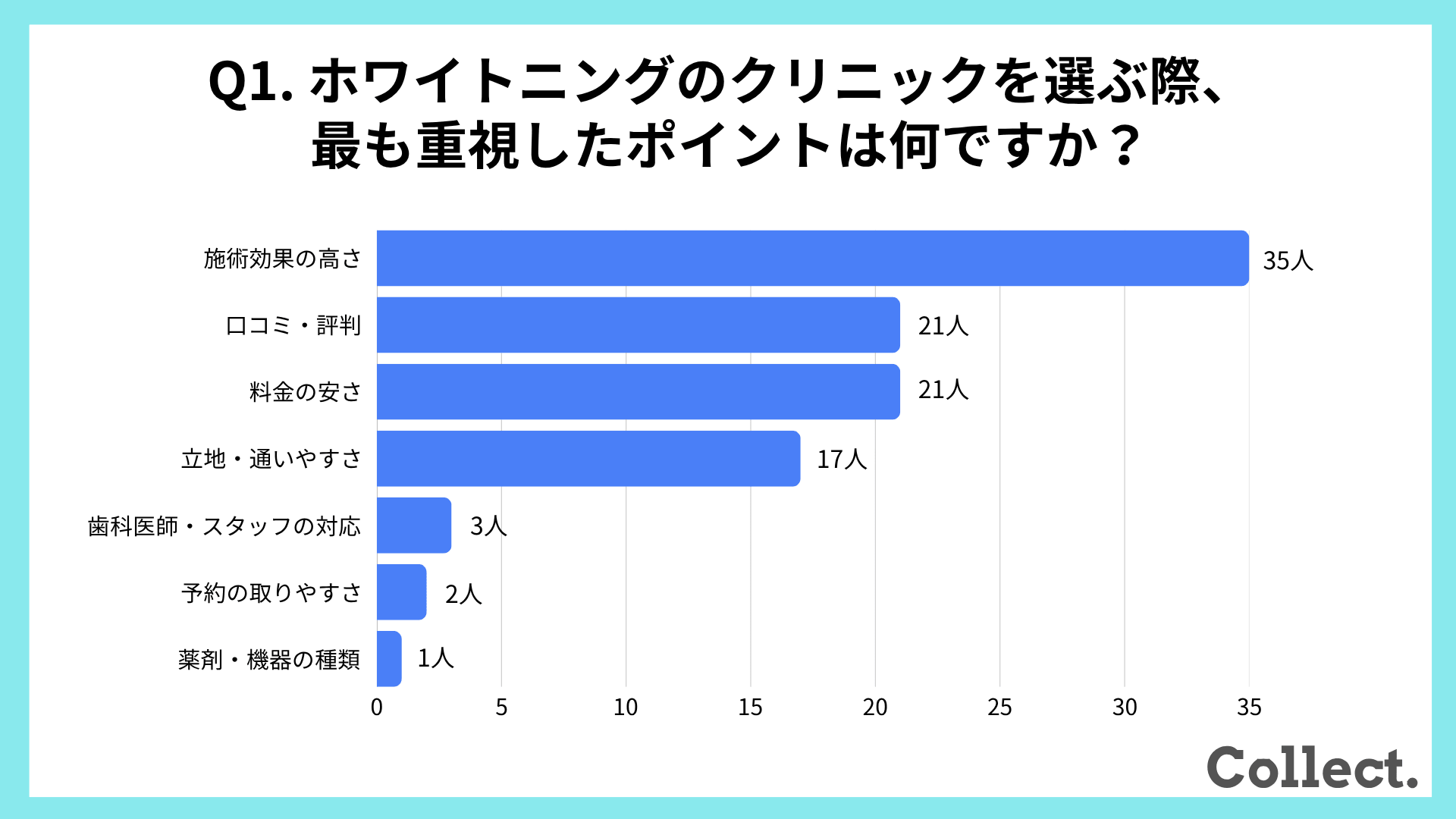 ホワイトニングのクリニックを選ぶ際に重視した点【アンケート結果】