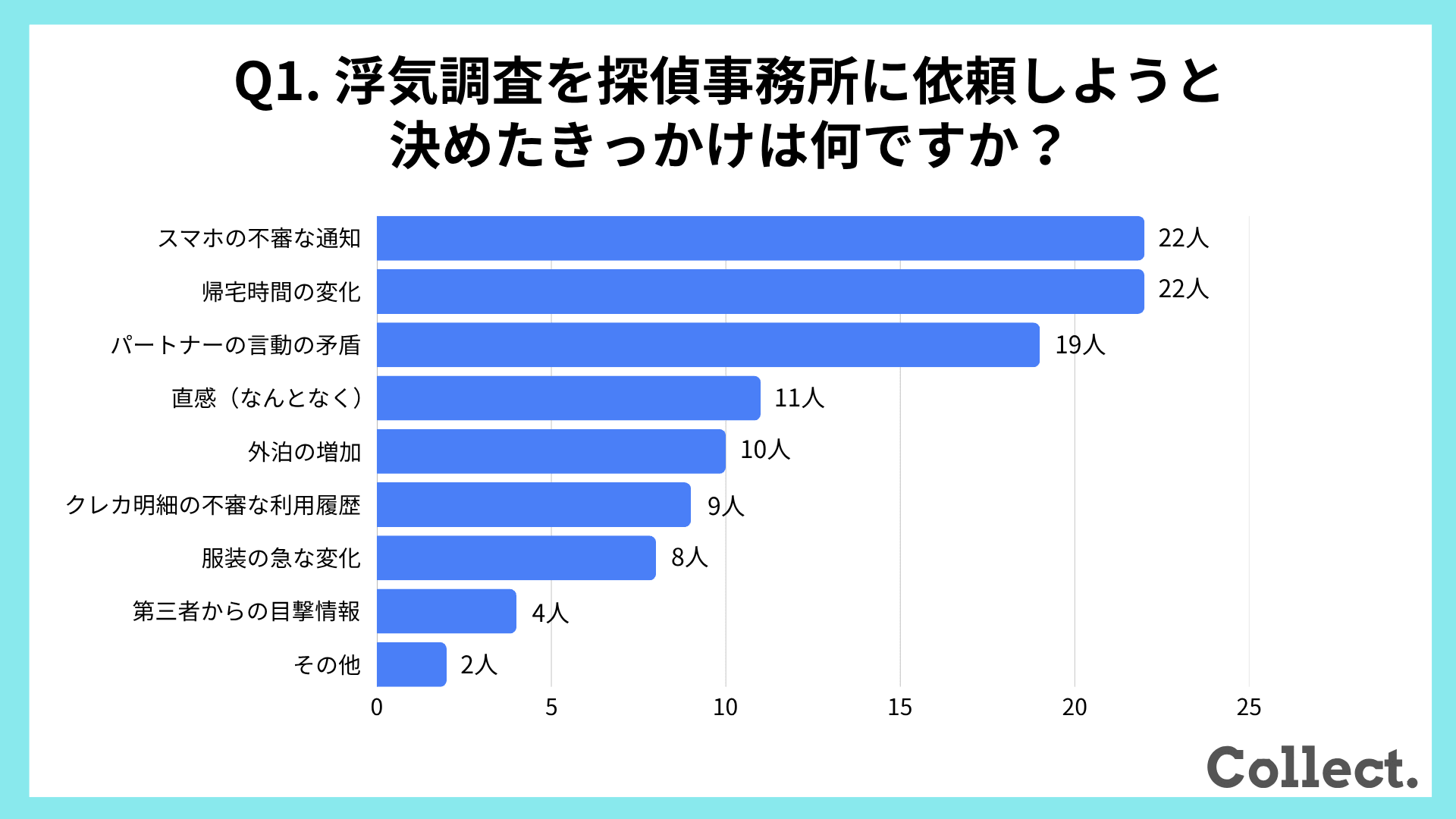 浮気調査を探偵事務所に依頼しようと決めたきっかけ【アンケート結果】