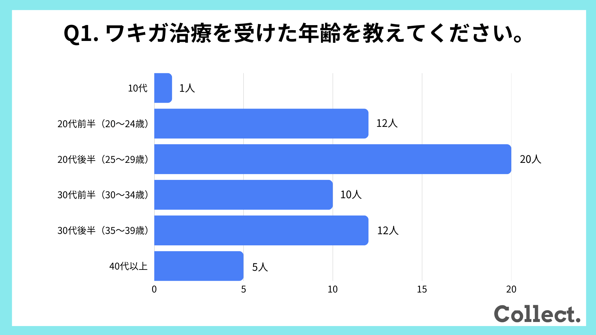 ワキガ治療を受けた年齢【アンケート結果】